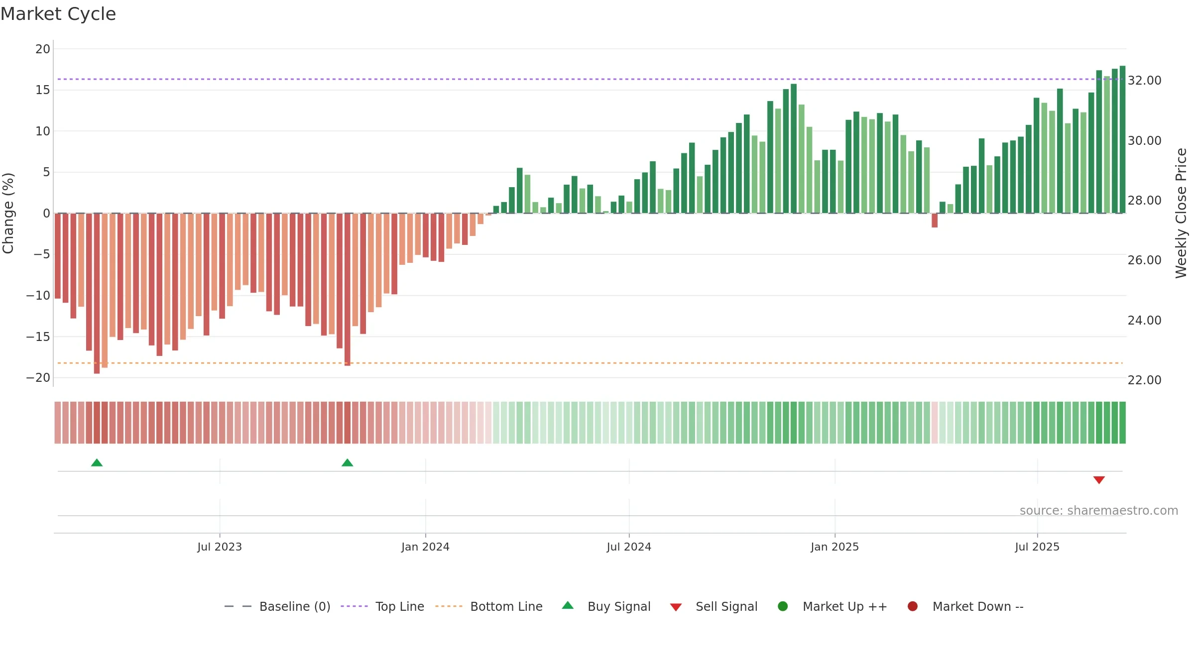 DFLV weekly Market Cycle chart, closing 2025-09-15.