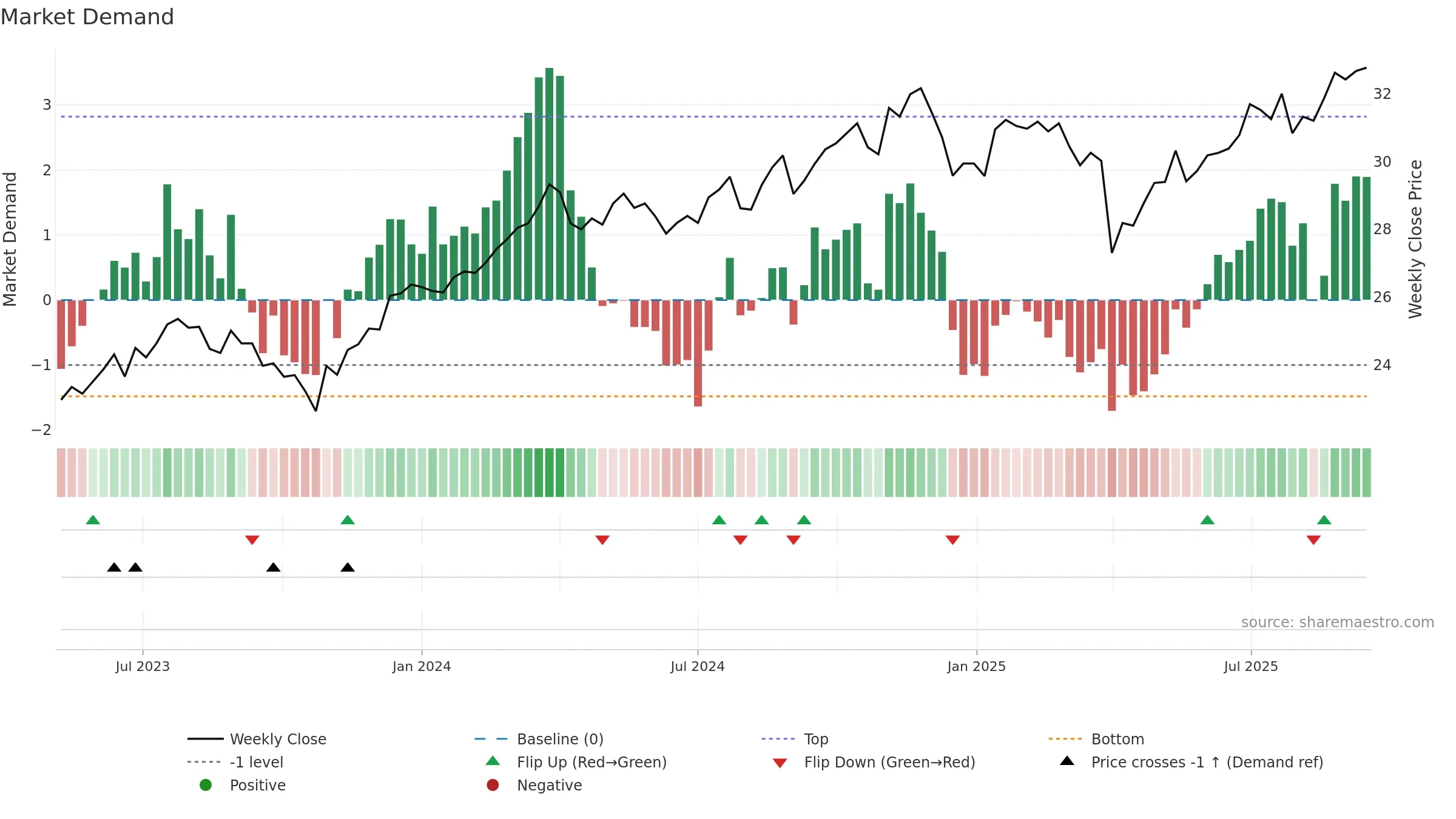 DFLV weekly Market Demand chart, closing 2025-09-15.