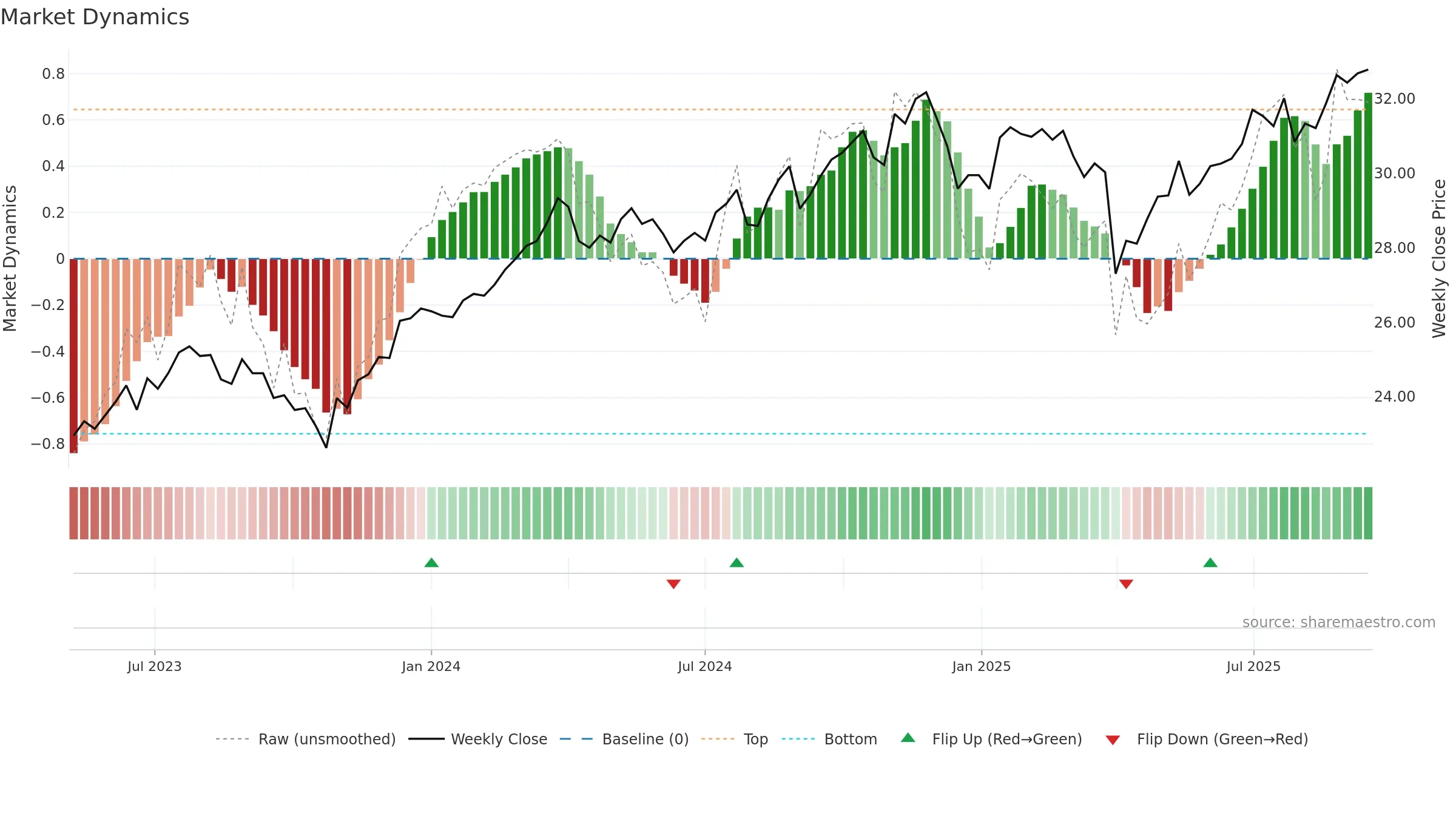 DFLV weekly Market Dynamics chart, closing 2025-09-15.