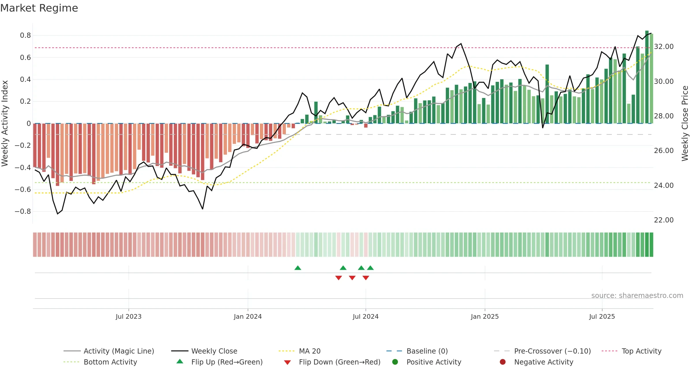 DFLV weekly Market Snapshot chart, closing 2025-09-15.