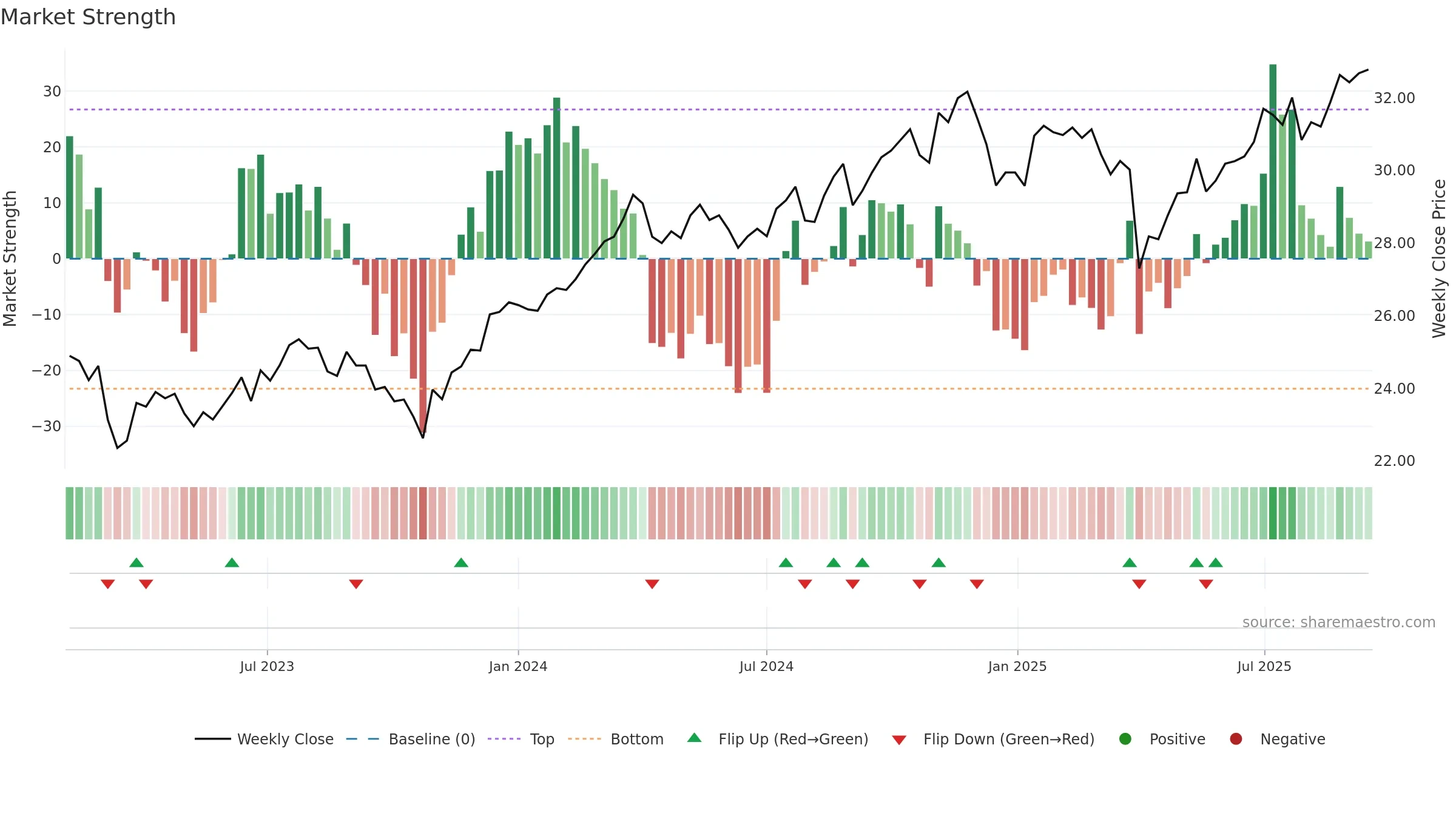 DFLV weekly Market Strength chart, closing 2025-09-15.
