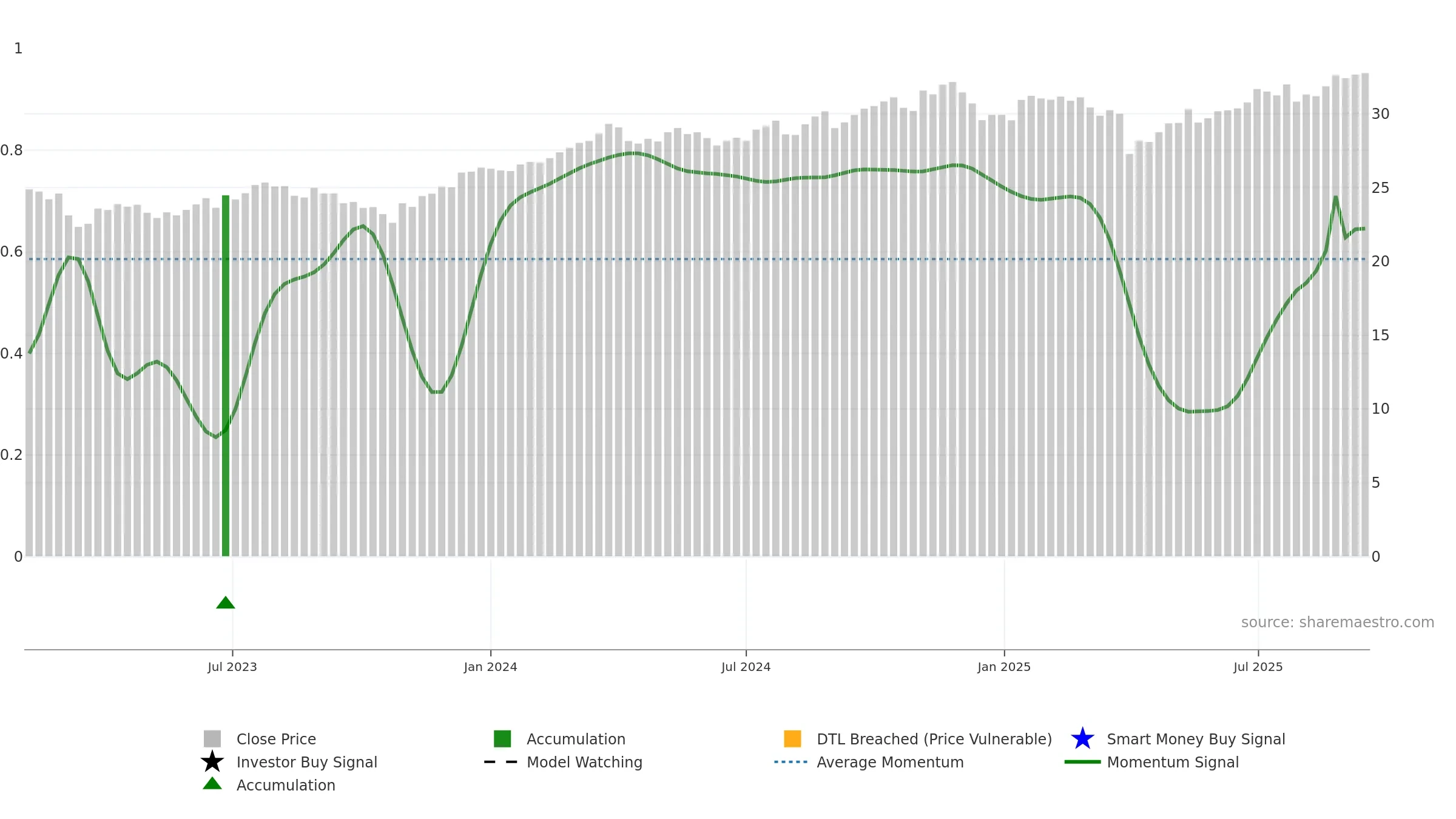 DFLV weekly Smart Money chart, closing 2025-09-15.