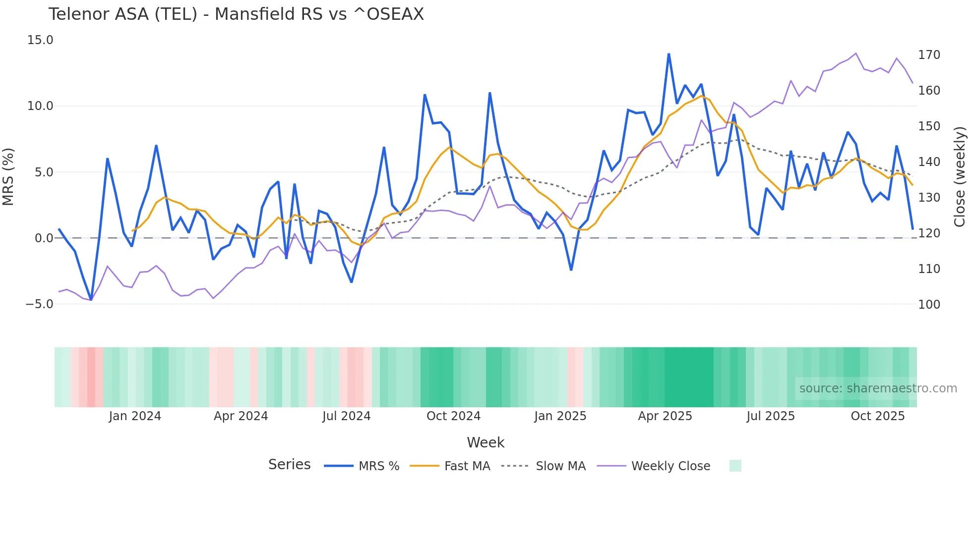 TEL Mansfield Relative Strength chart