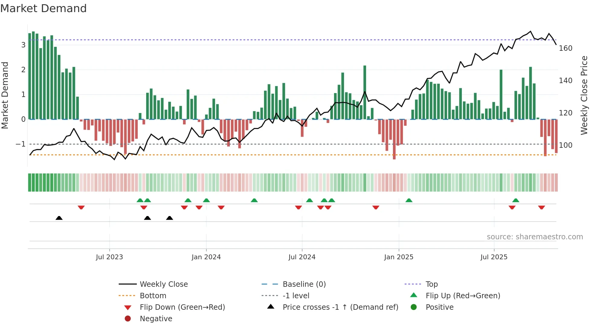 TEL weekly Market Demand chart