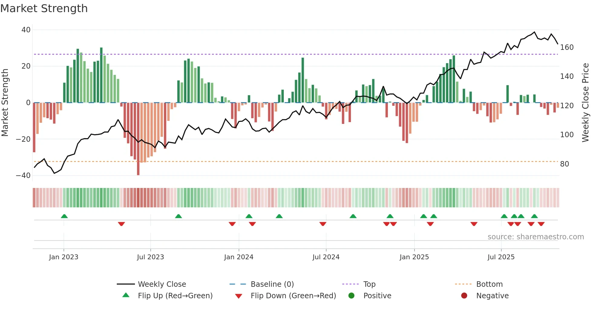 TEL weekly Market Strength chart