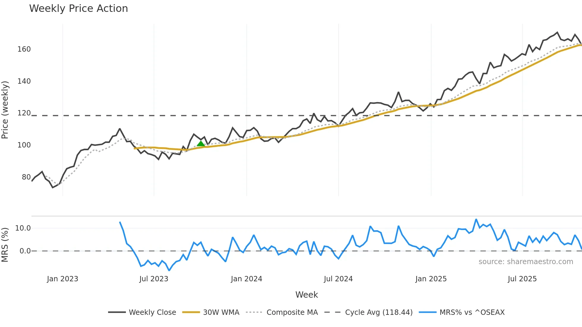 TEL weekly Price Action chart, closing 2025-10-27