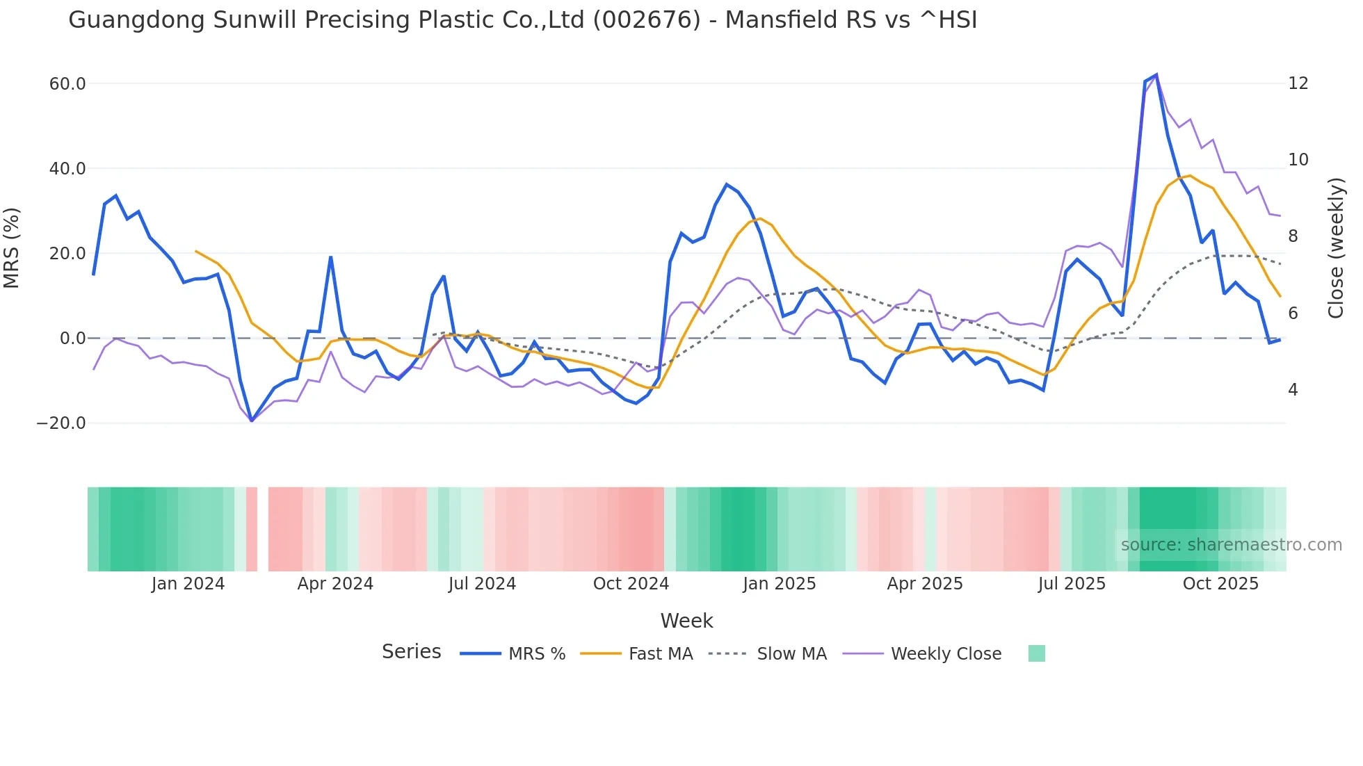 002676 Mansfield Relative Strength chart