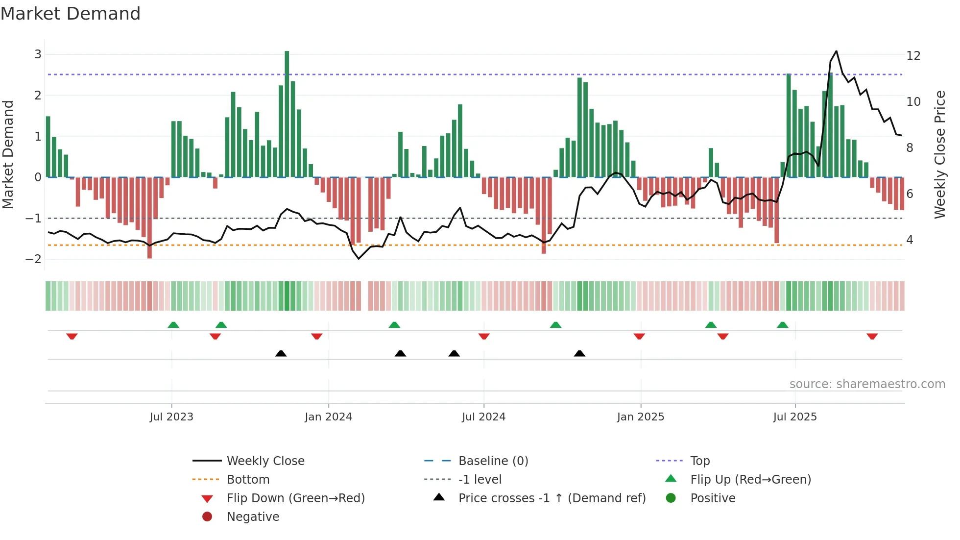 002676 weekly Market Demand chart