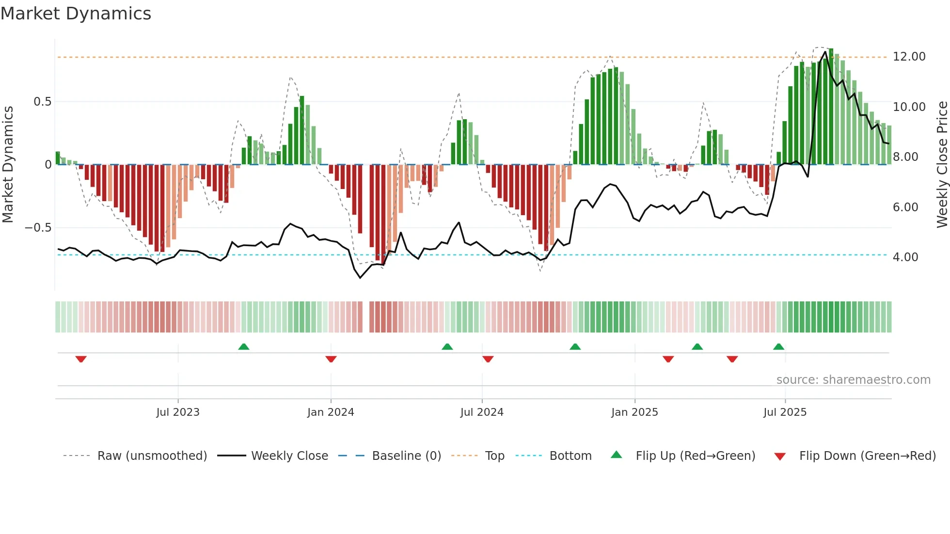 002676 weekly Market Dynamics chart
