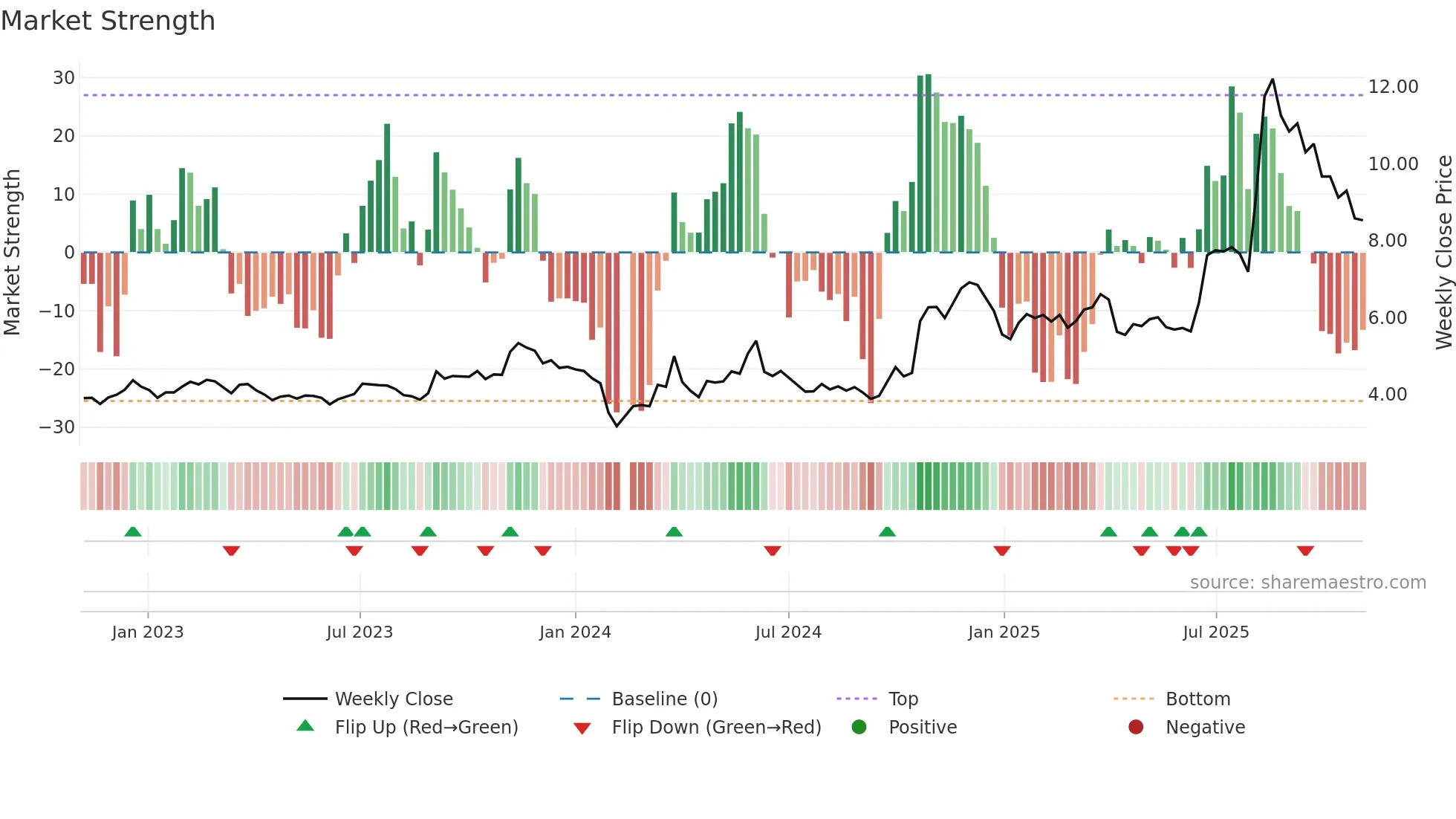 002676 weekly Market Strength chart