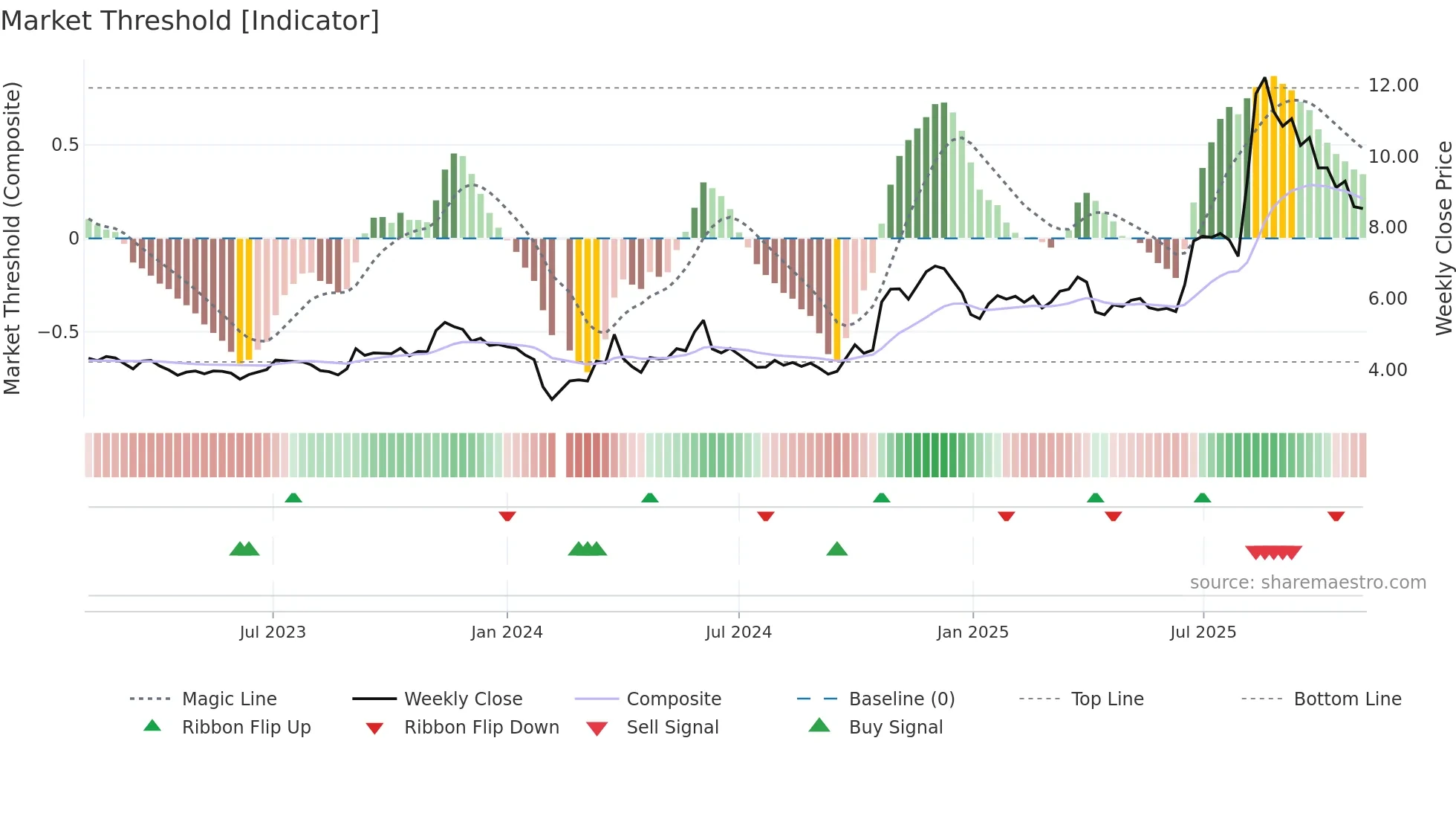 002676 weekly Market Threshold chart