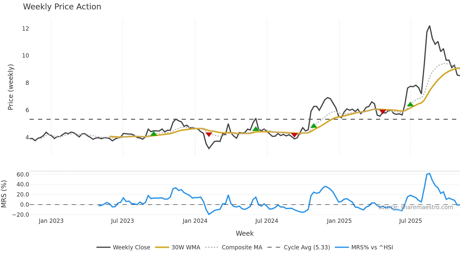 002676 weekly Price Action chart, closing 2025-11-03