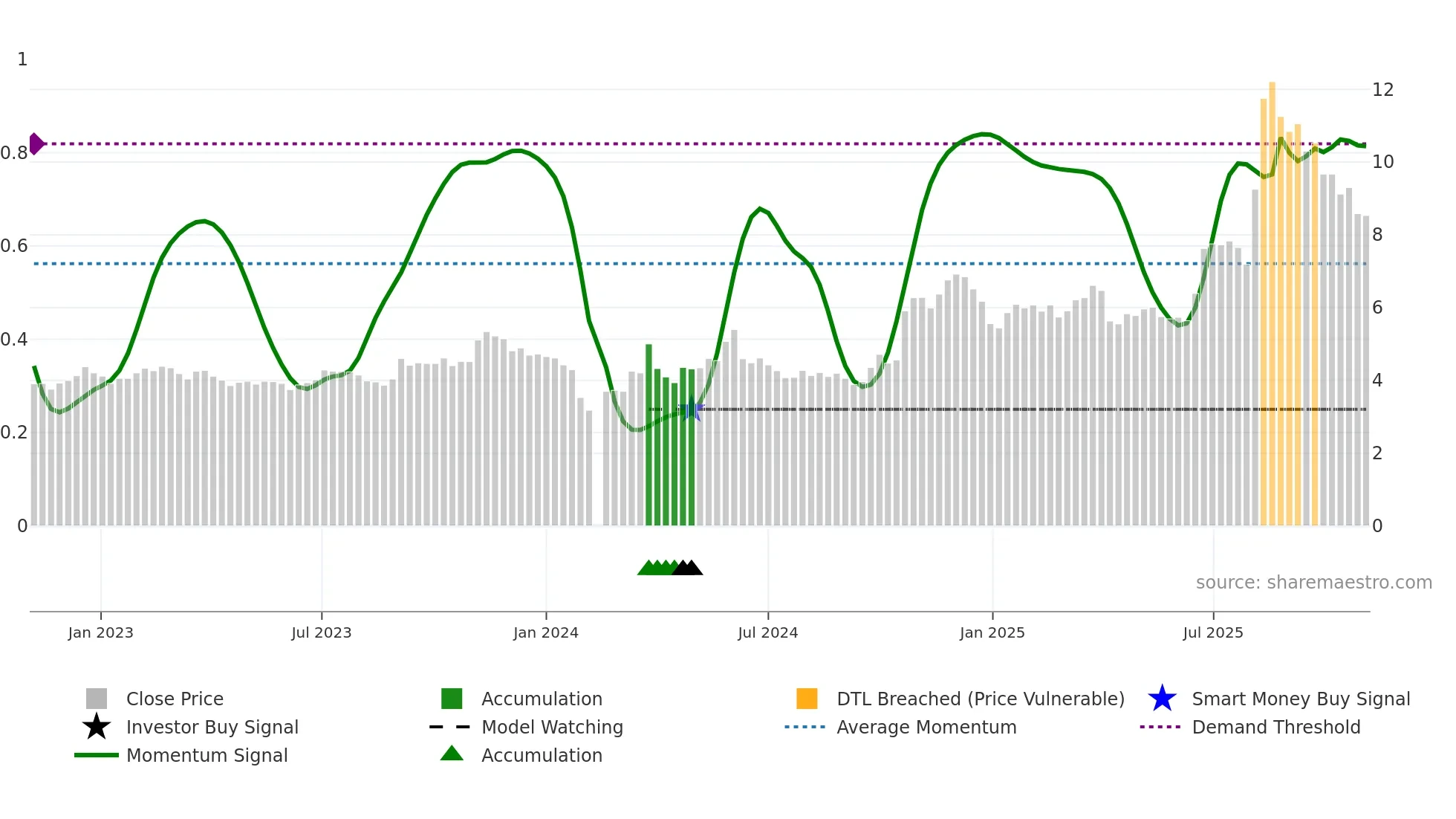 002676 weekly Smart Money chart
