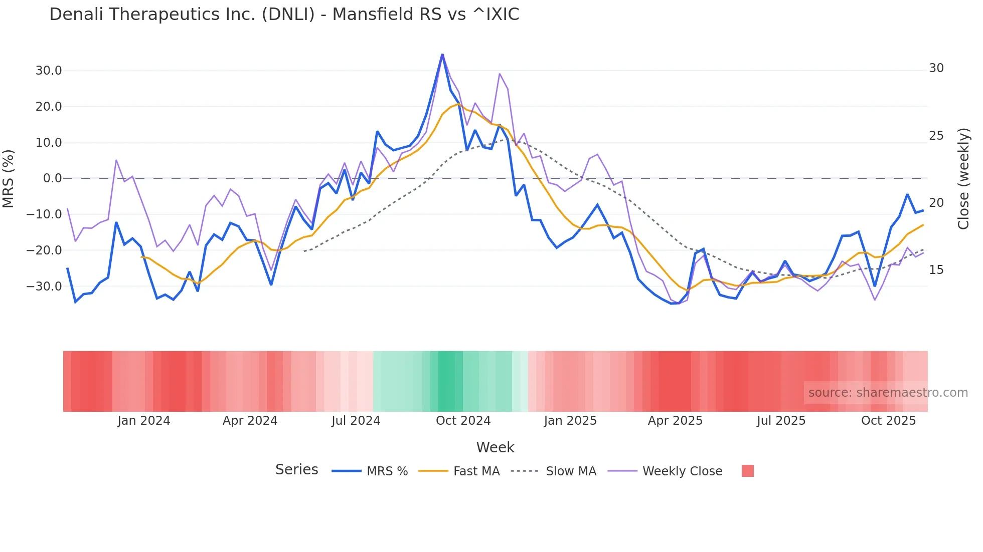 DNLI Mansfield Relative Strength chart