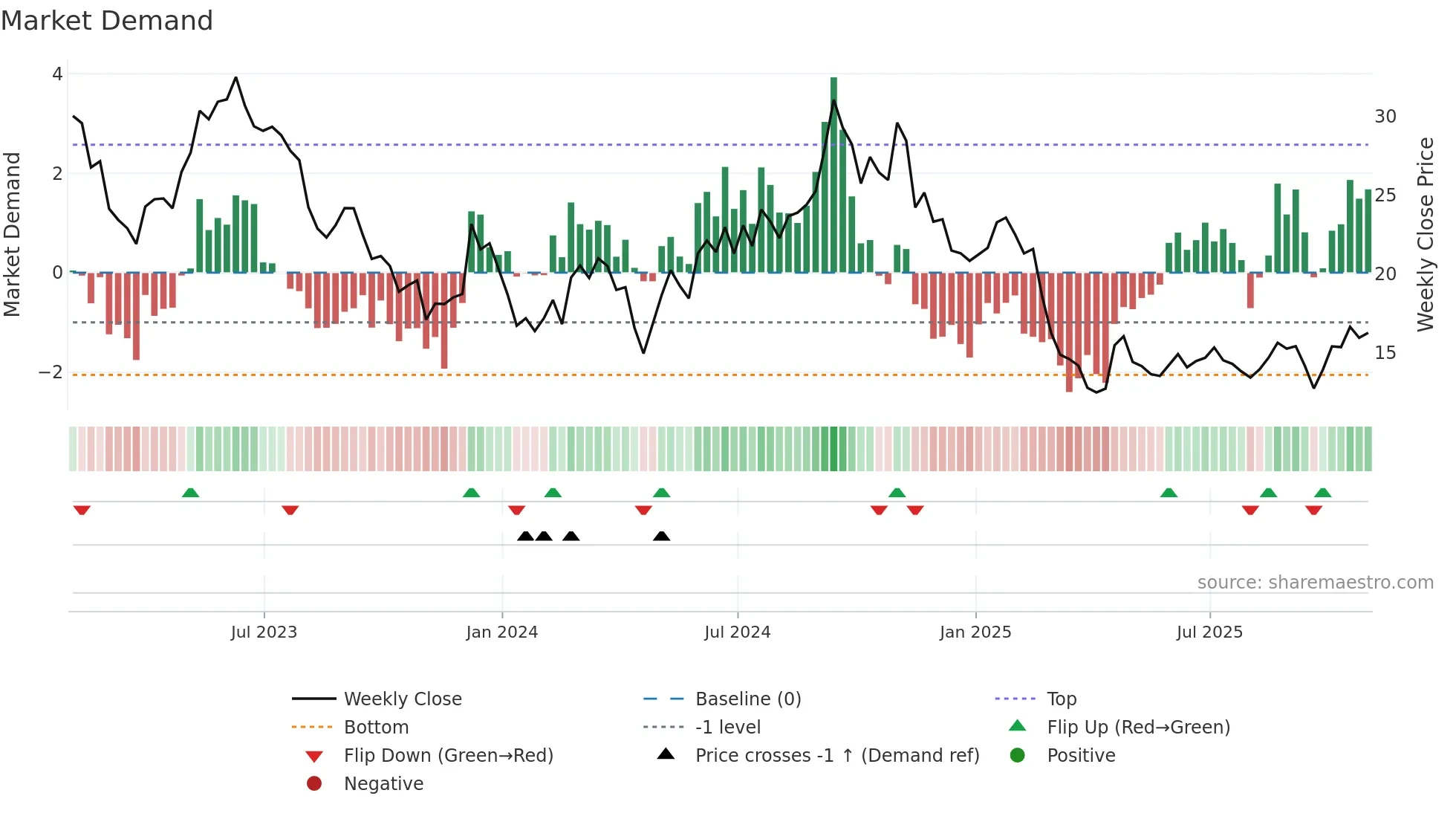 DNLI weekly Market Demand chart