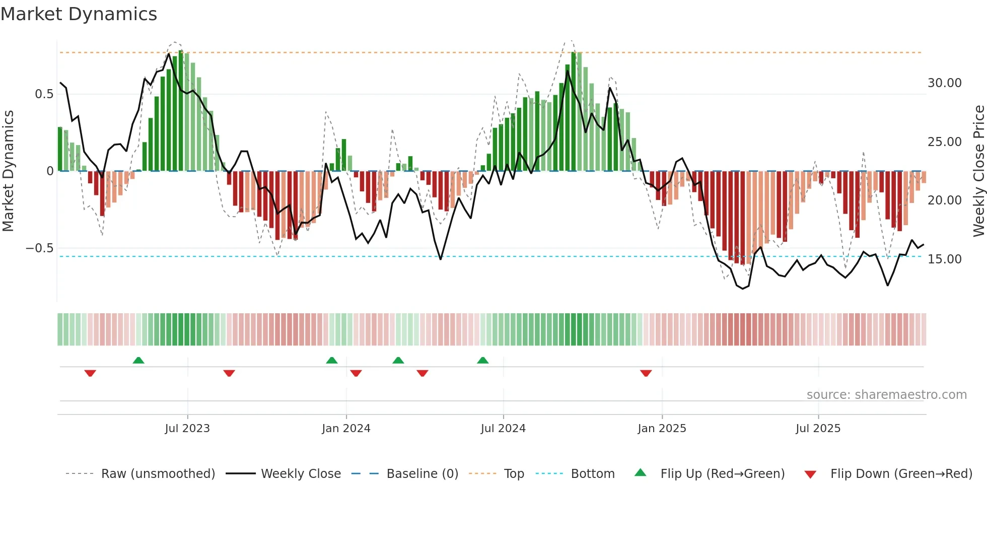 DNLI weekly Market Dynamics chart