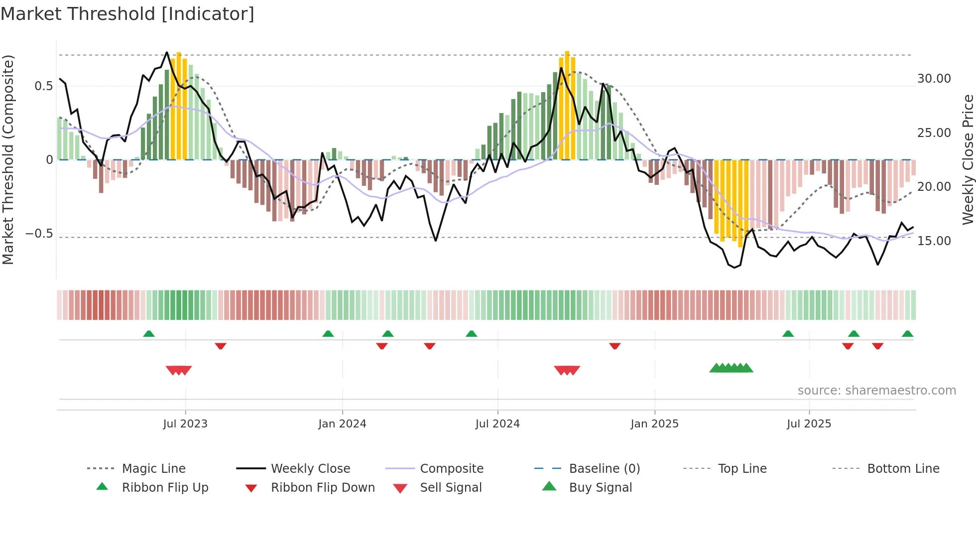 DNLI weekly Market Threshold chart