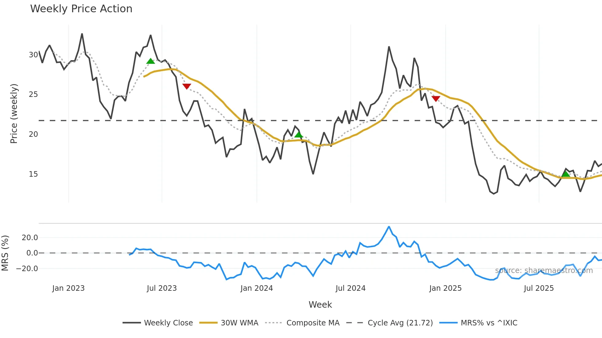 DNLI weekly Price Action chart, closing 2025-10-31