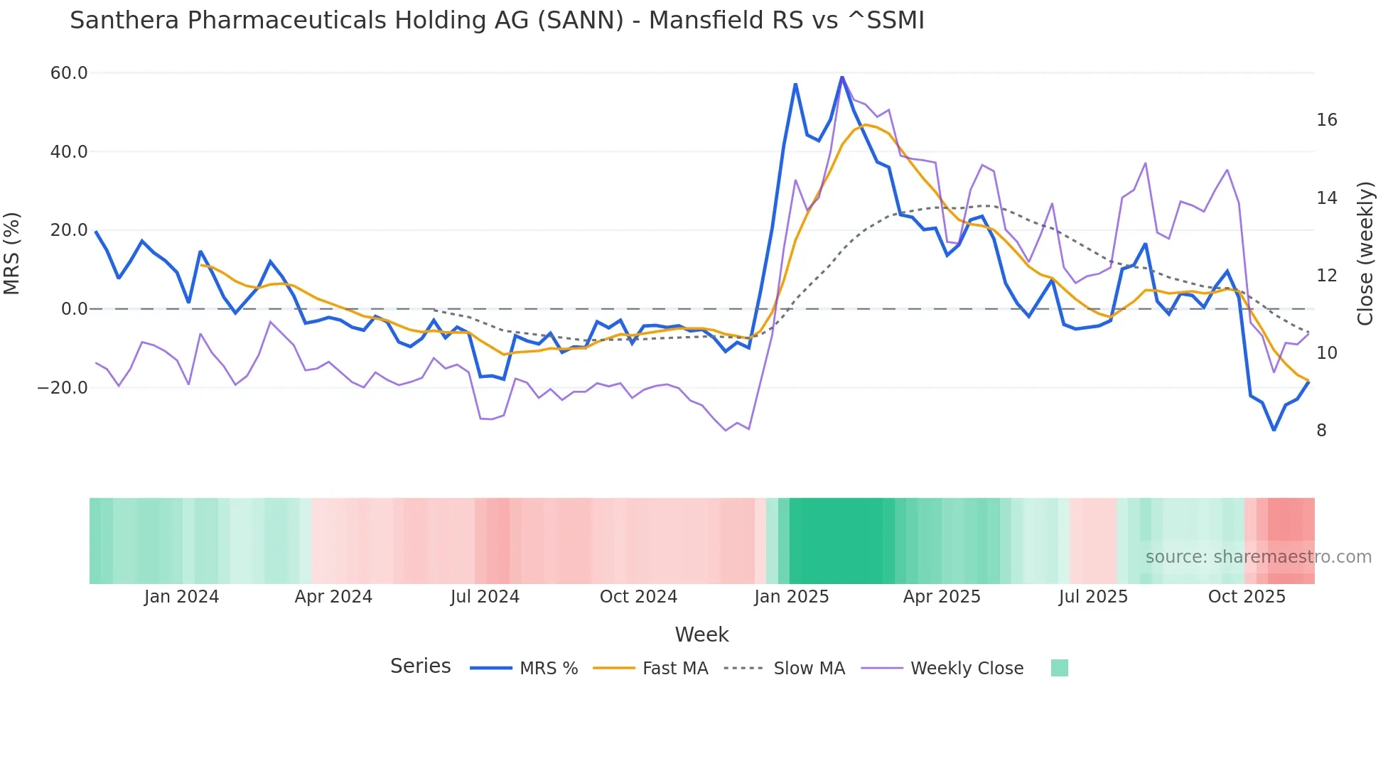 SANN Mansfield Relative Strength chart