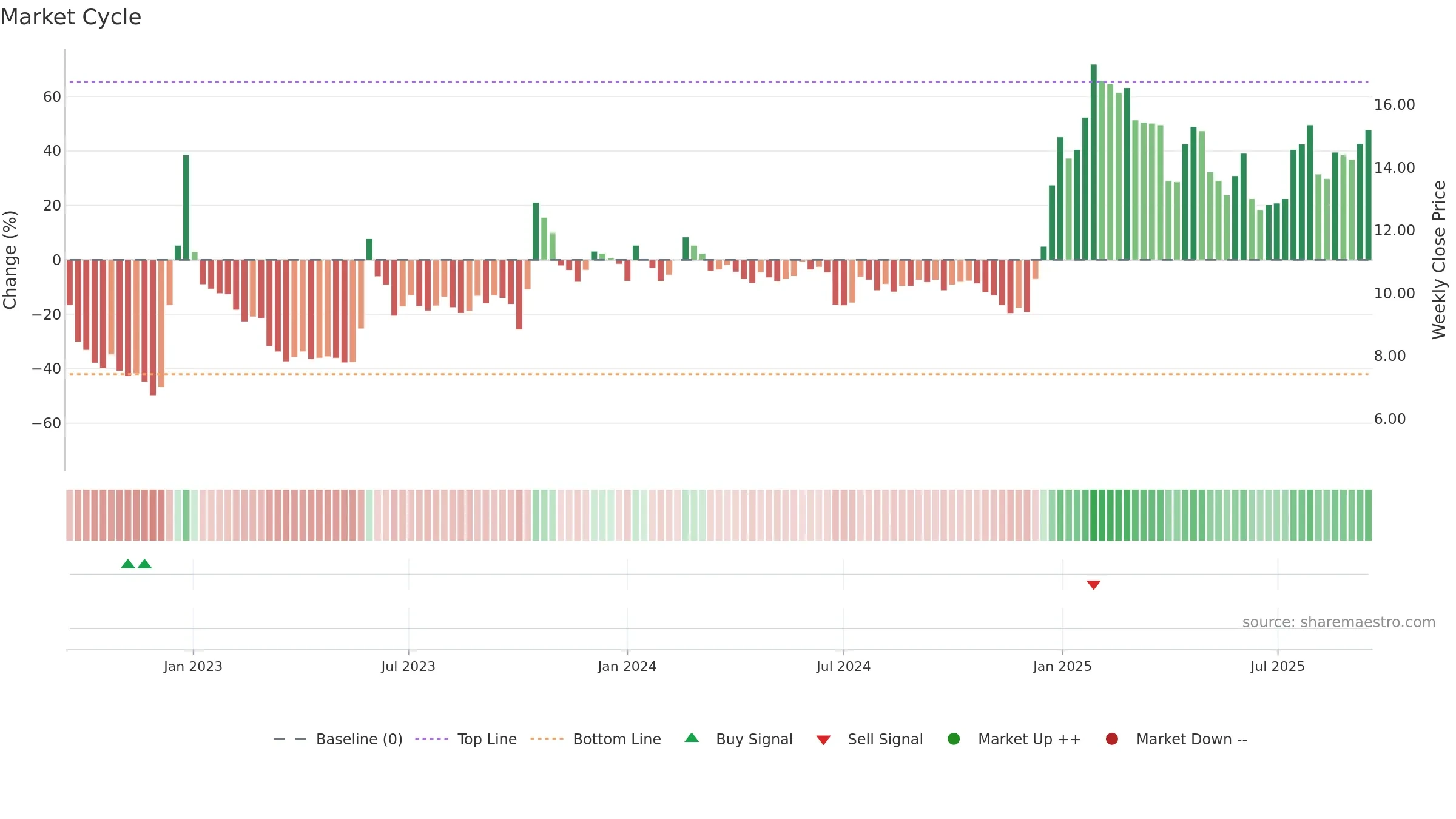 SANN weekly Market Cycle chart, closing 2025-09-15.