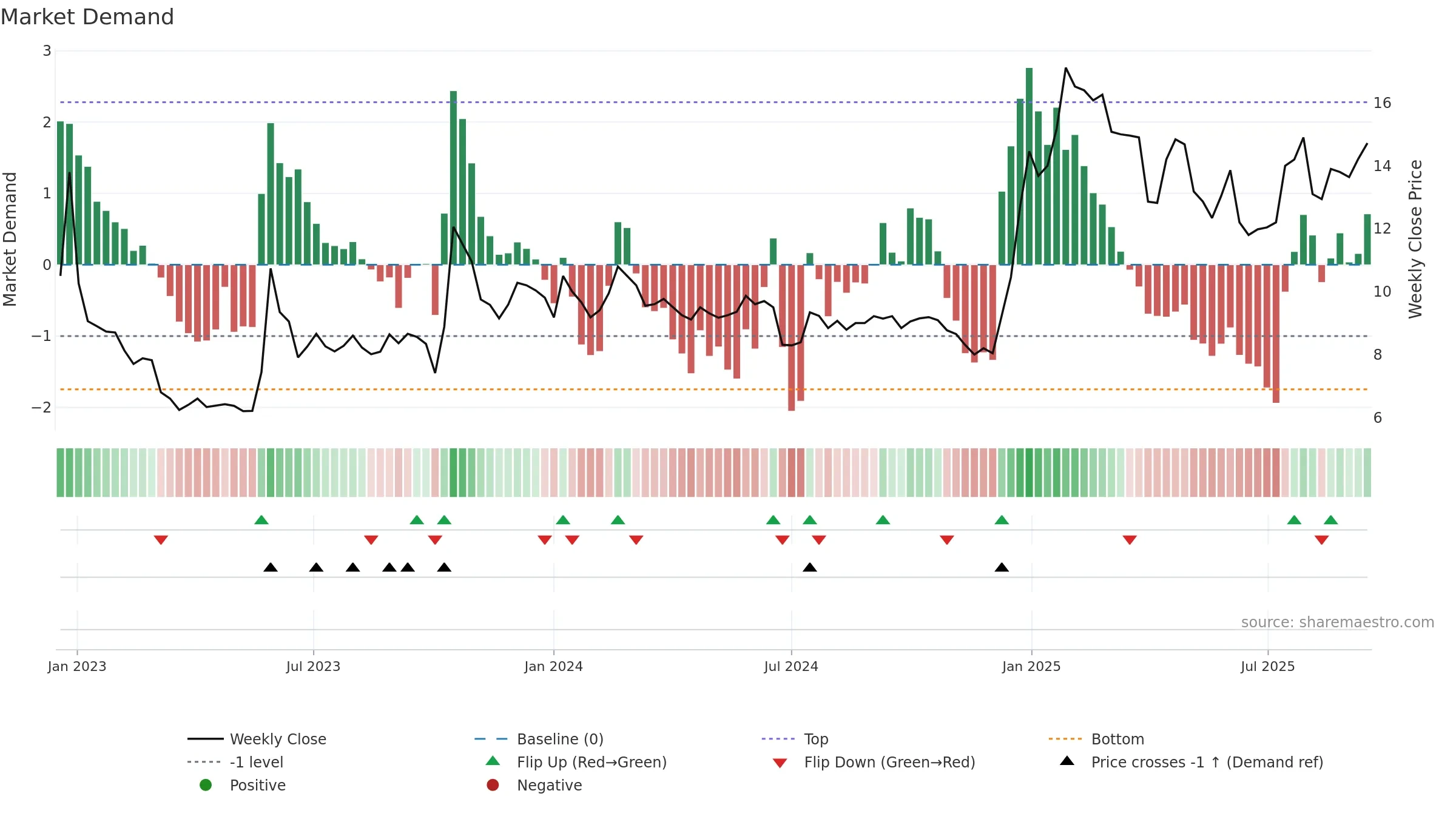 SANN weekly Market Demand chart, closing 2025-09-15.