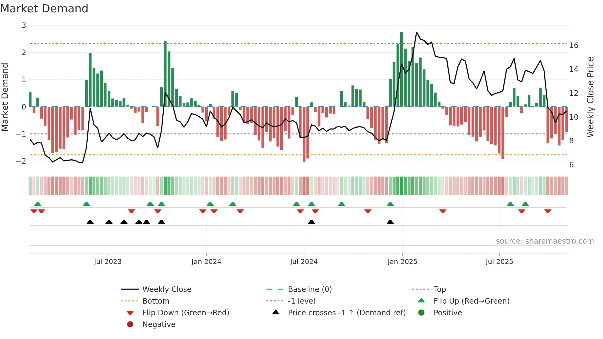 SANN weekly Market Demand chart