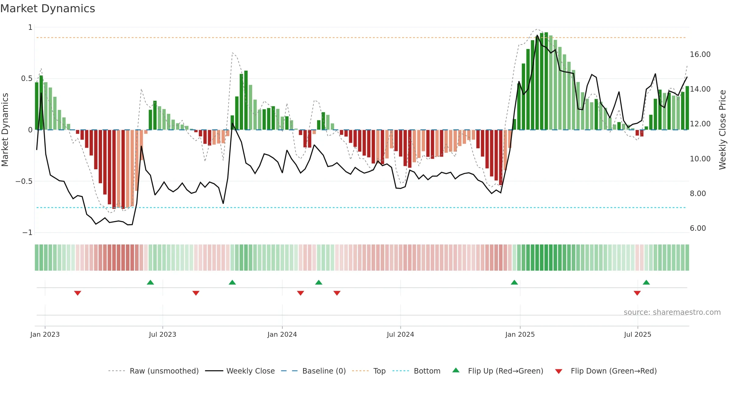 SANN weekly Market Dynamics chart, closing 2025-09-15.