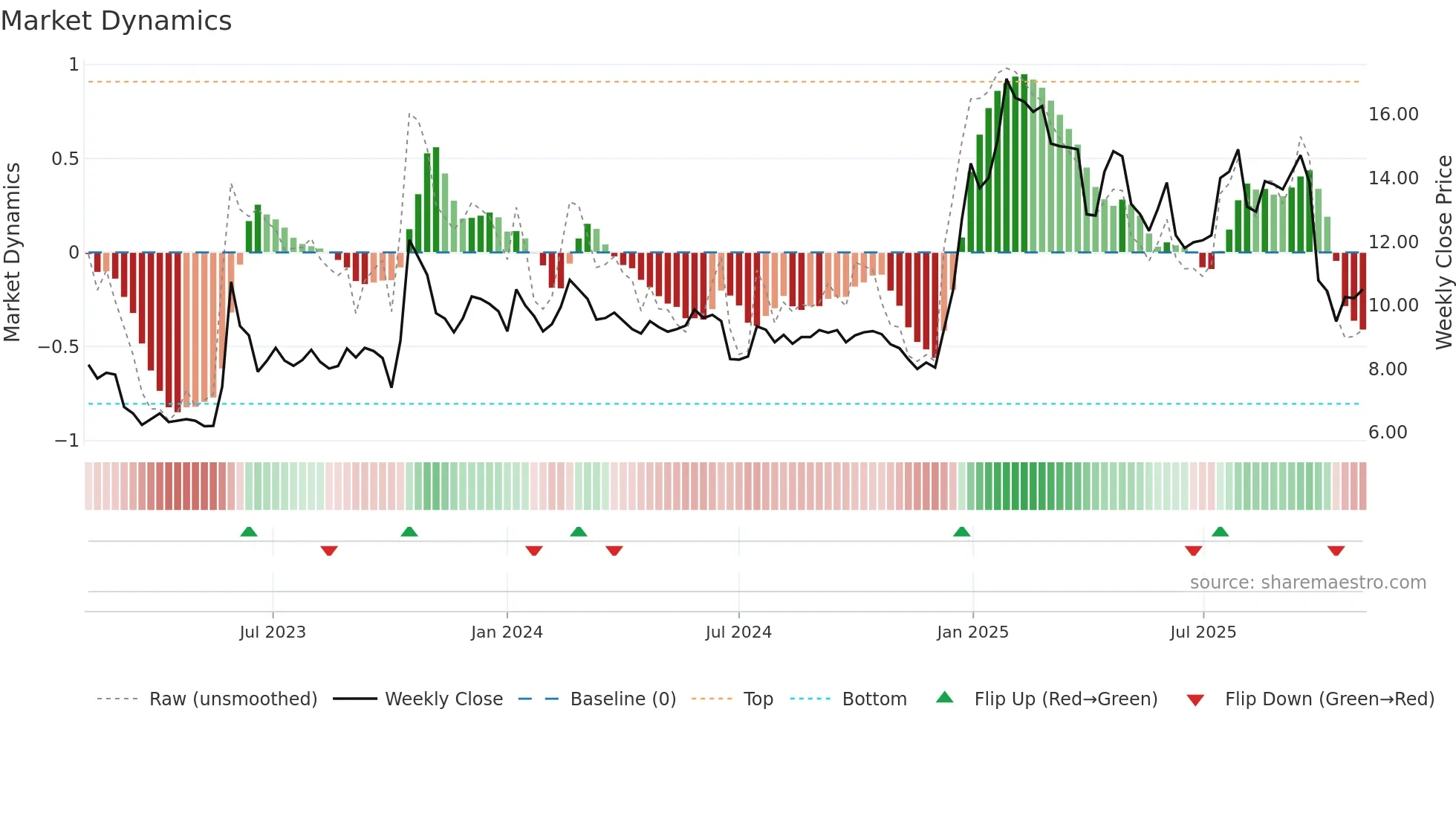 SANN weekly Market Dynamics chart