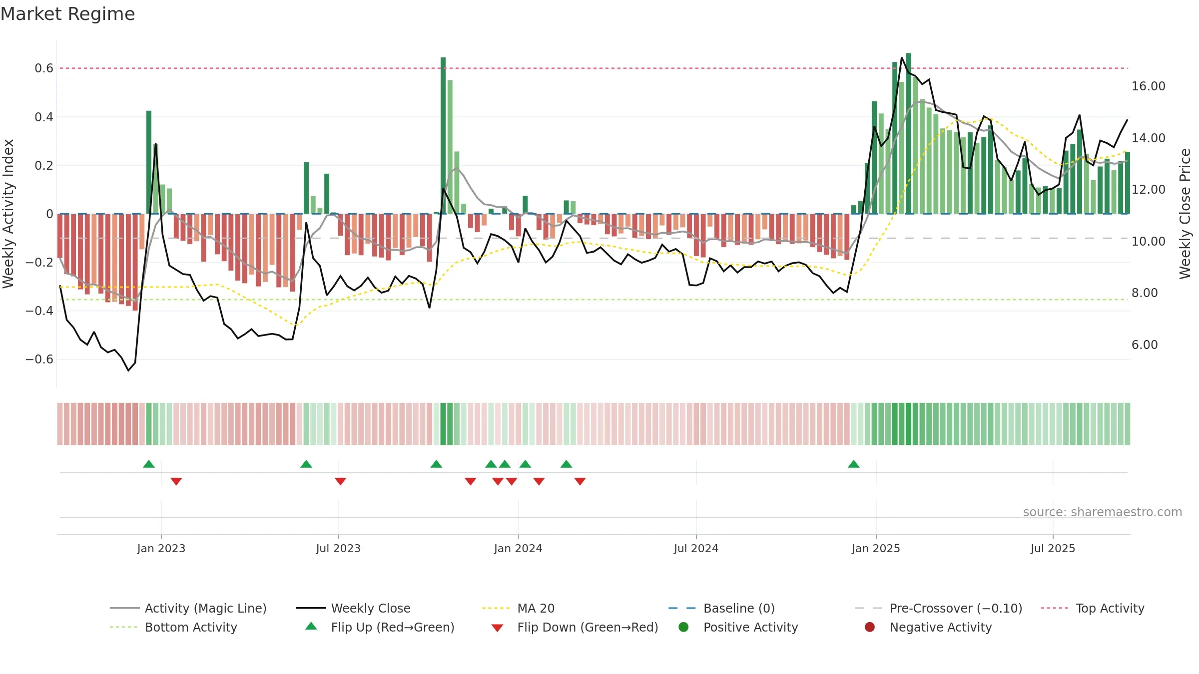 SANN weekly Market Snapshot chart, closing 2025-09-15.