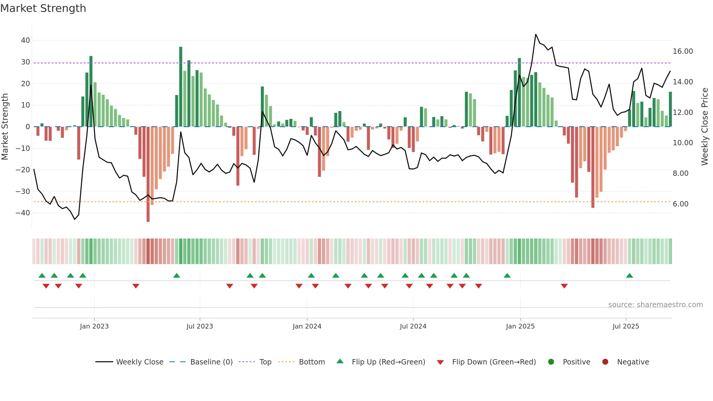SANN weekly Market Strength chart, closing 2025-09-15.