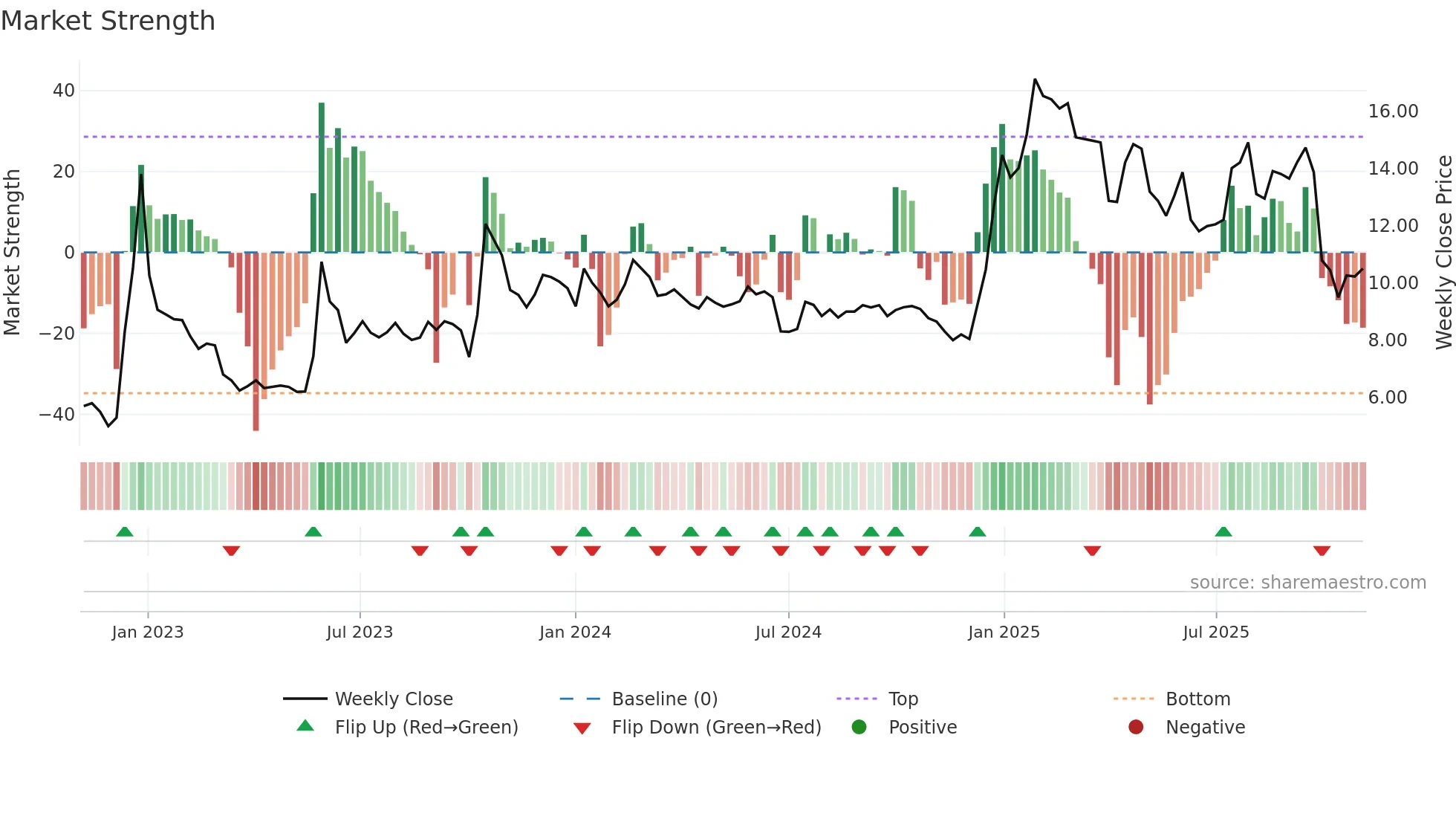 SANN weekly Market Strength chart