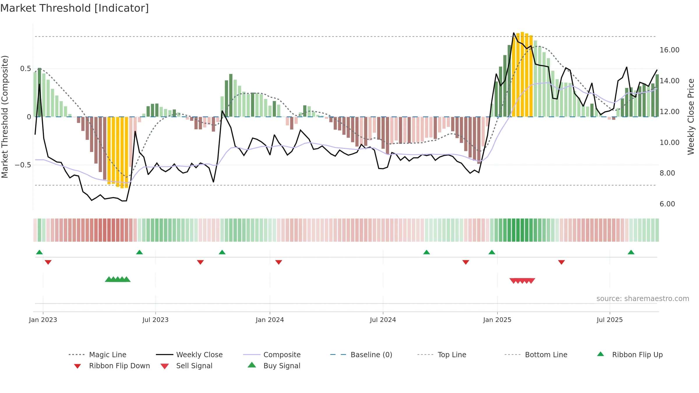 SANN weekly Market Threshold chart, closing 2025-09-15.