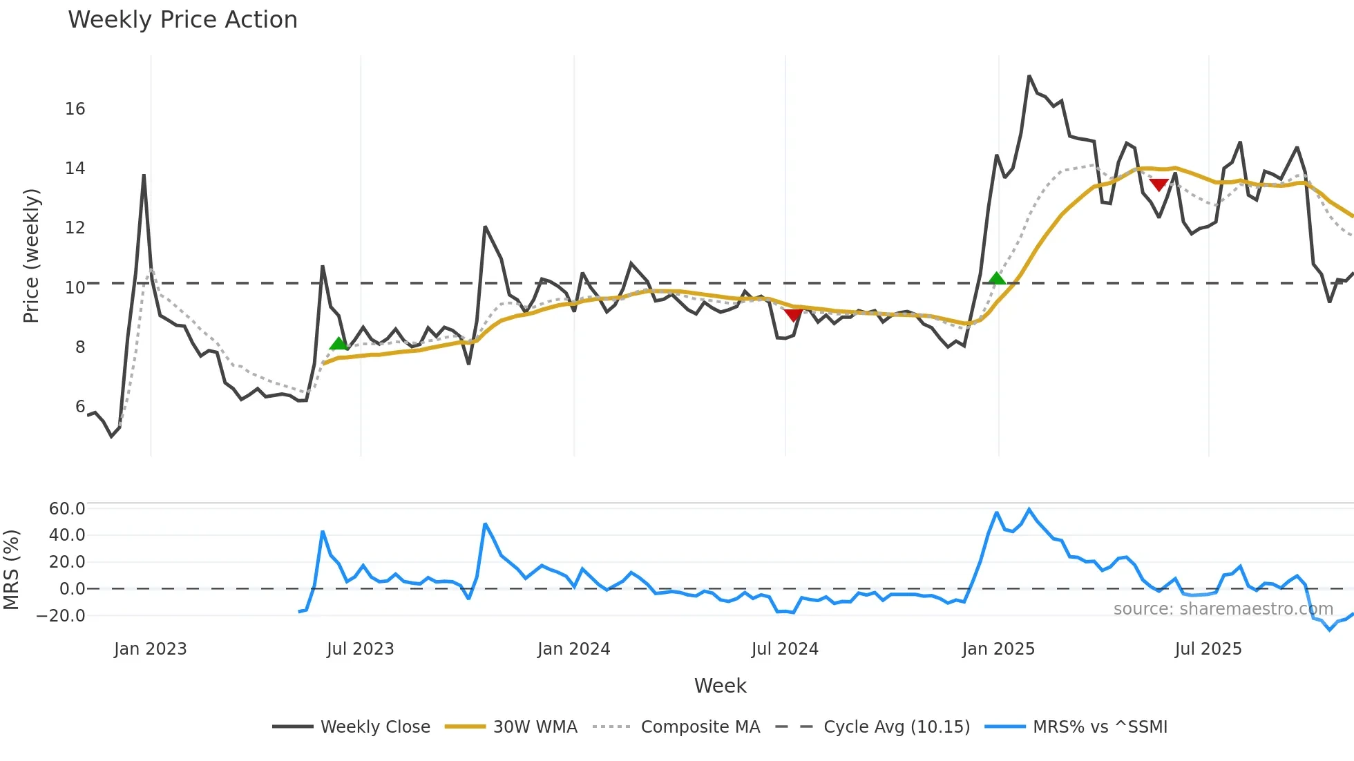 SANN weekly Price Action chart, closing 2025-11-03