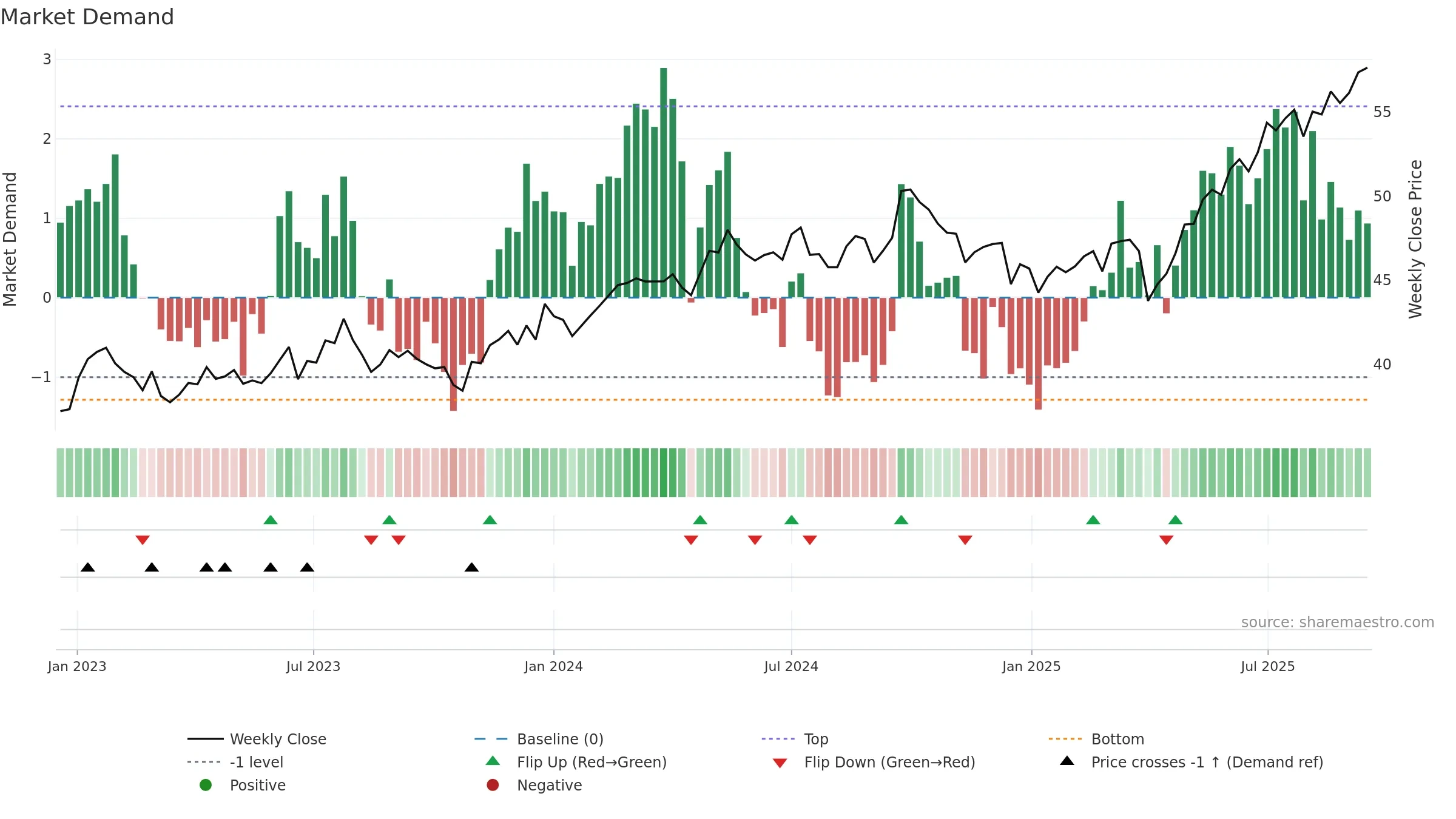 AVES weekly Market Demand chart, closing 2025-09-15.