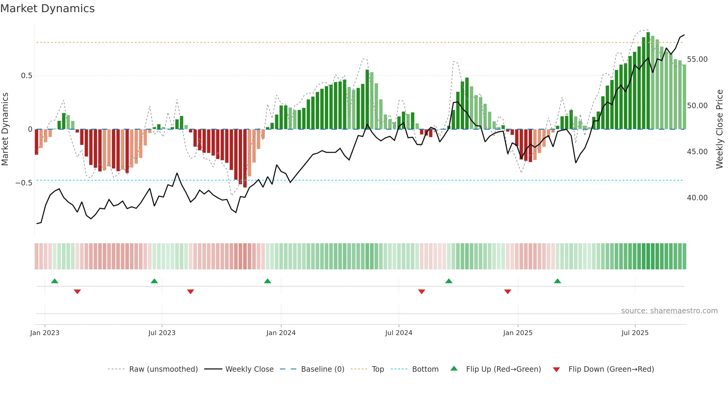 AVES weekly Market Dynamics chart, closing 2025-09-15.