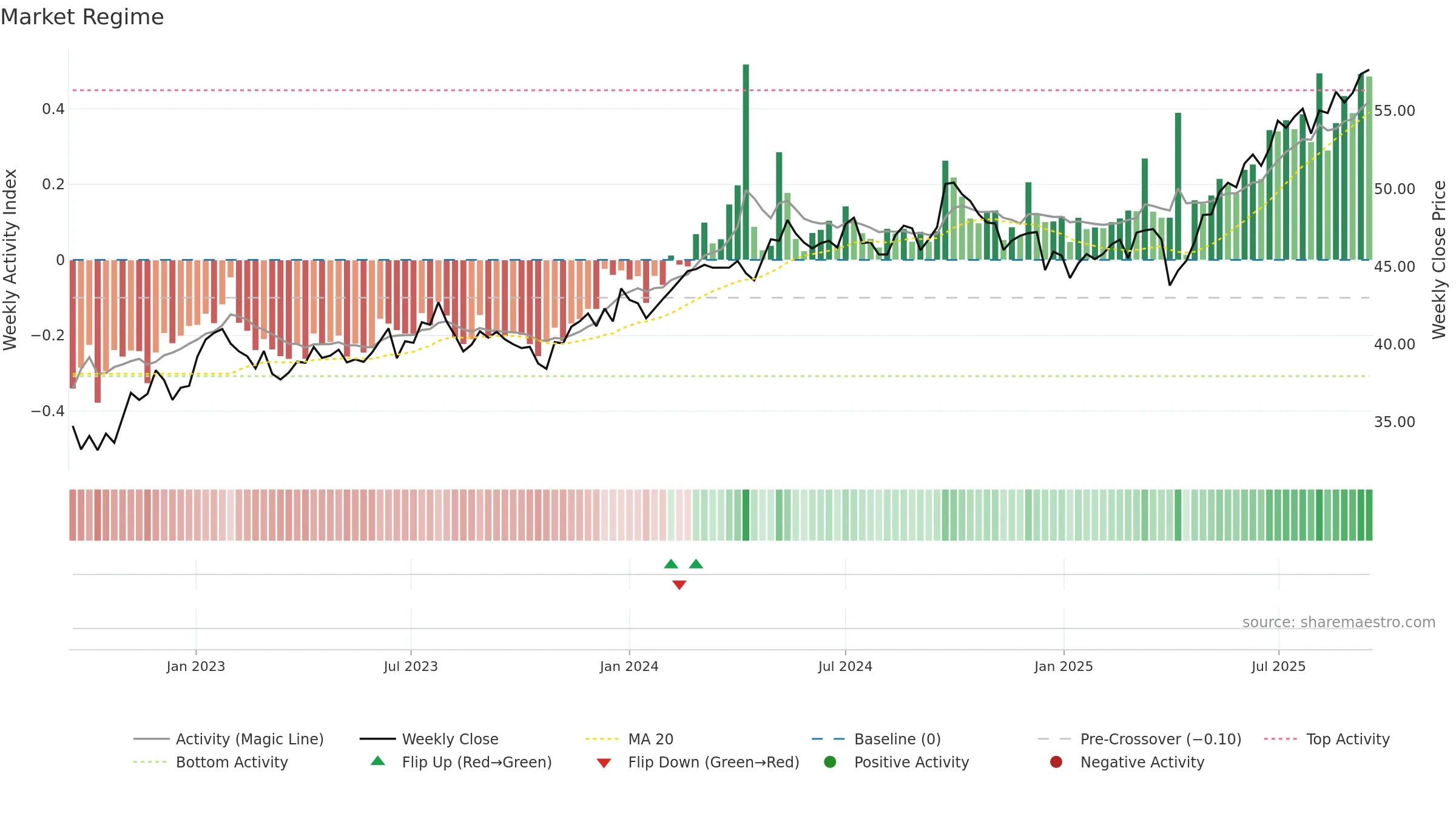 AVES weekly Market Snapshot chart, closing 2025-09-15.