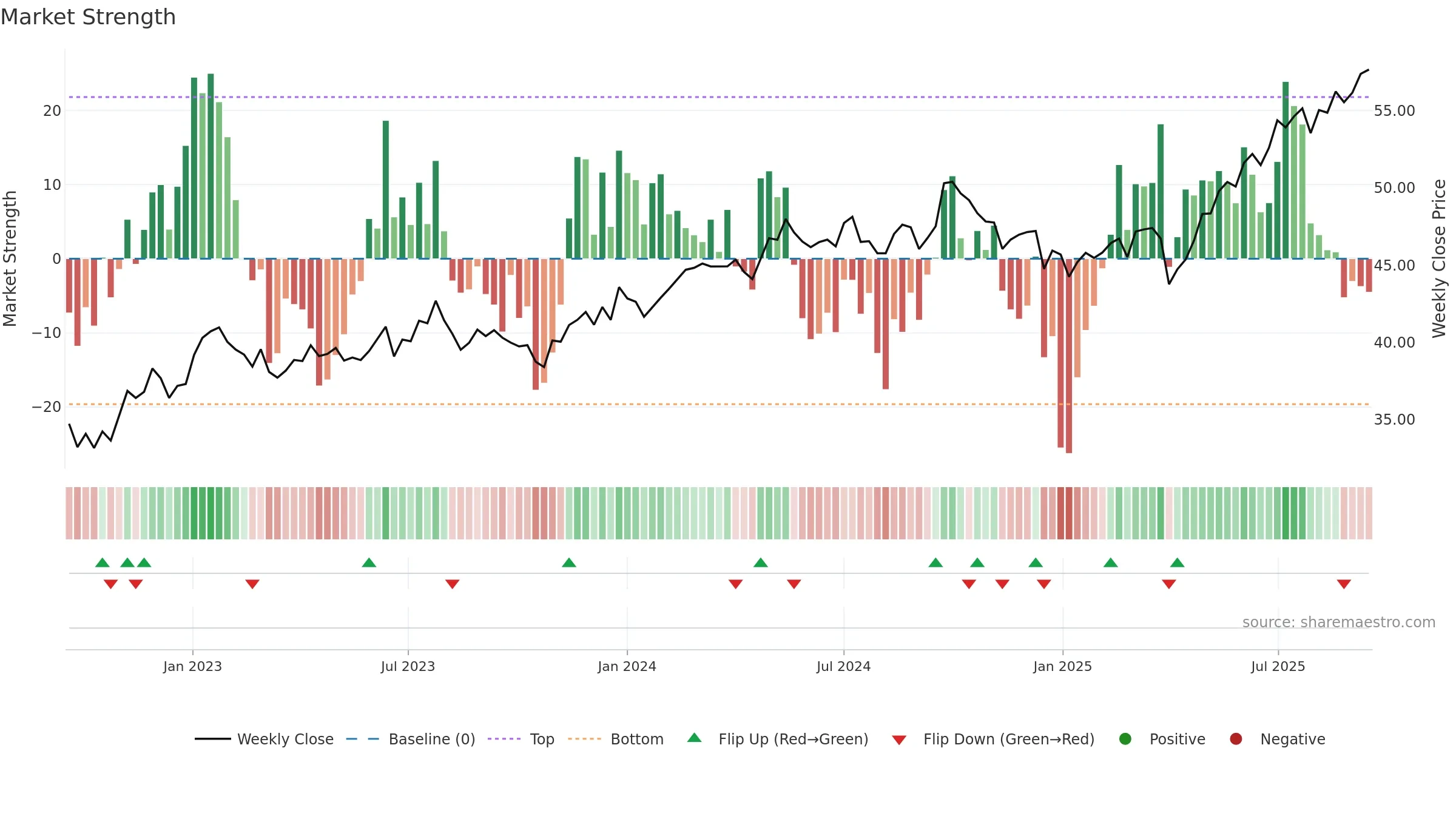 AVES weekly Market Strength chart, closing 2025-09-15.