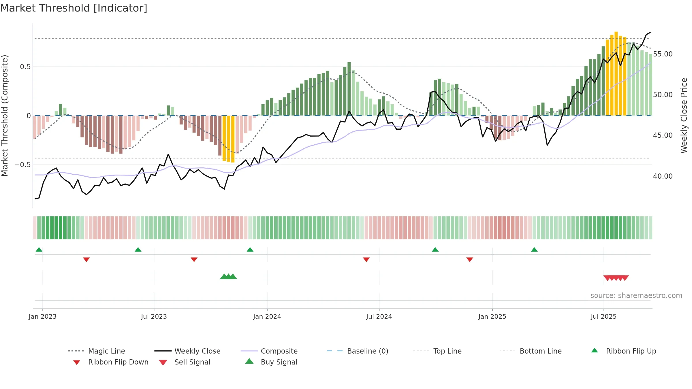 AVES weekly Market Threshold chart, closing 2025-09-15.