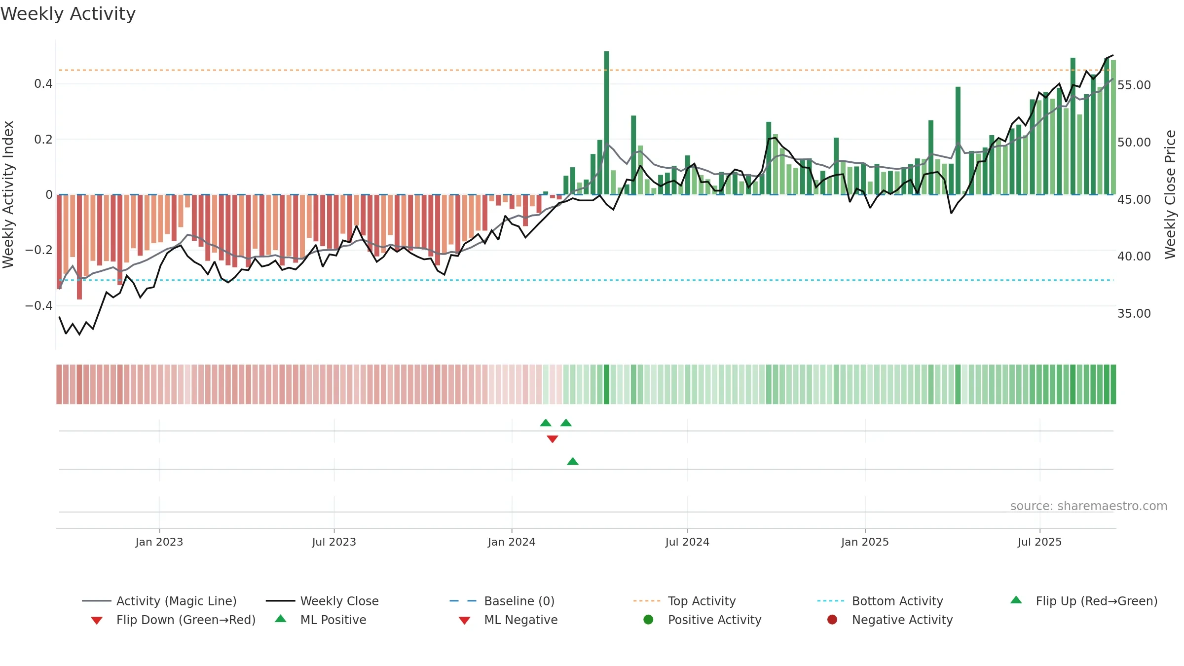 AVES weekly Activity chart, closing 2025-09-15.