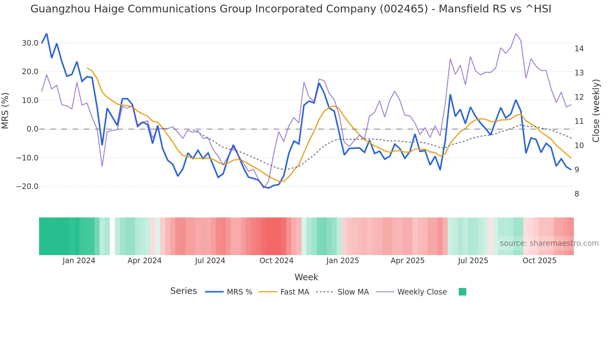 002465 Mansfield Relative Strength chart