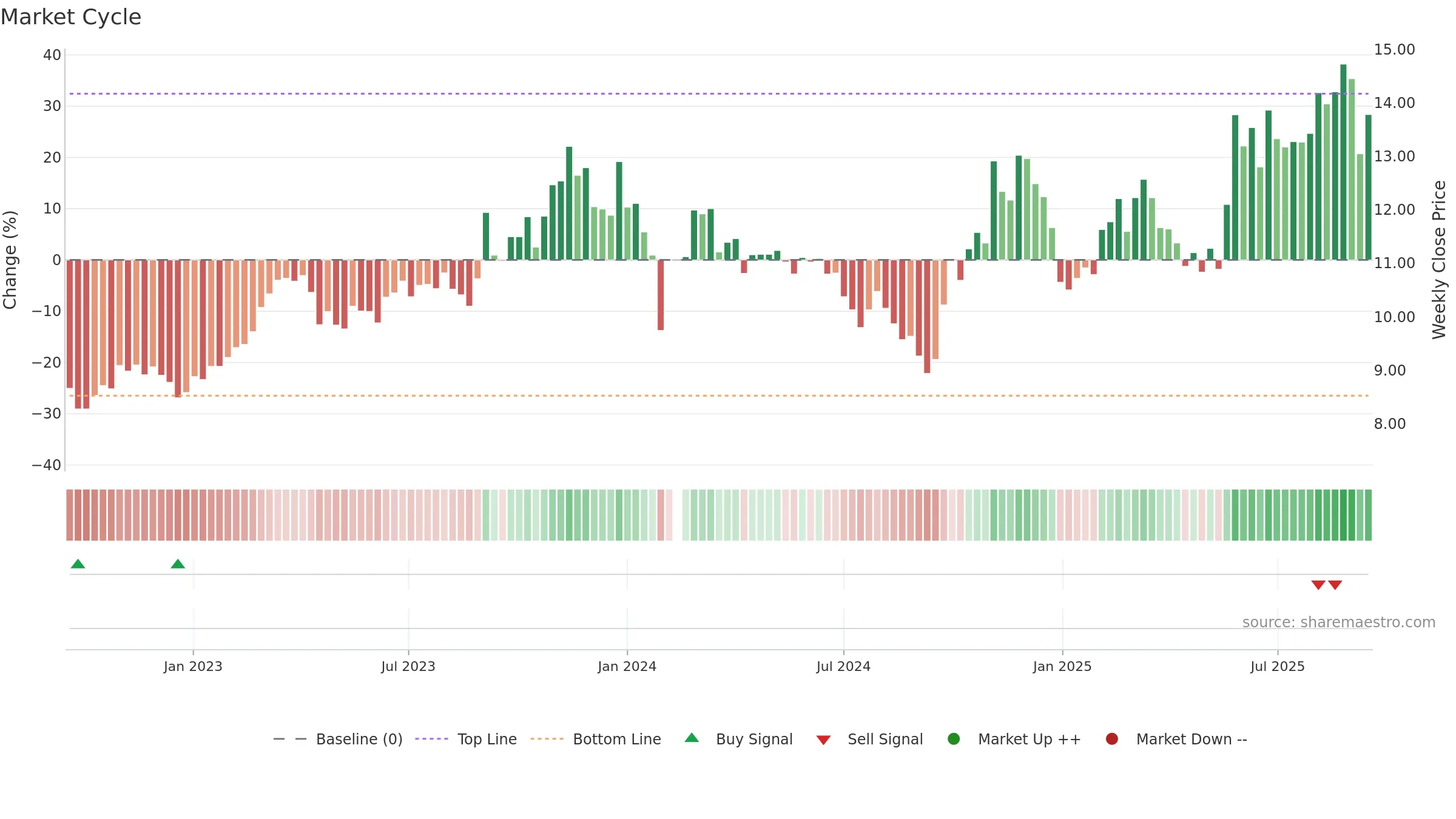 002465 weekly Market Cycle chart, closing 2025-09-15.