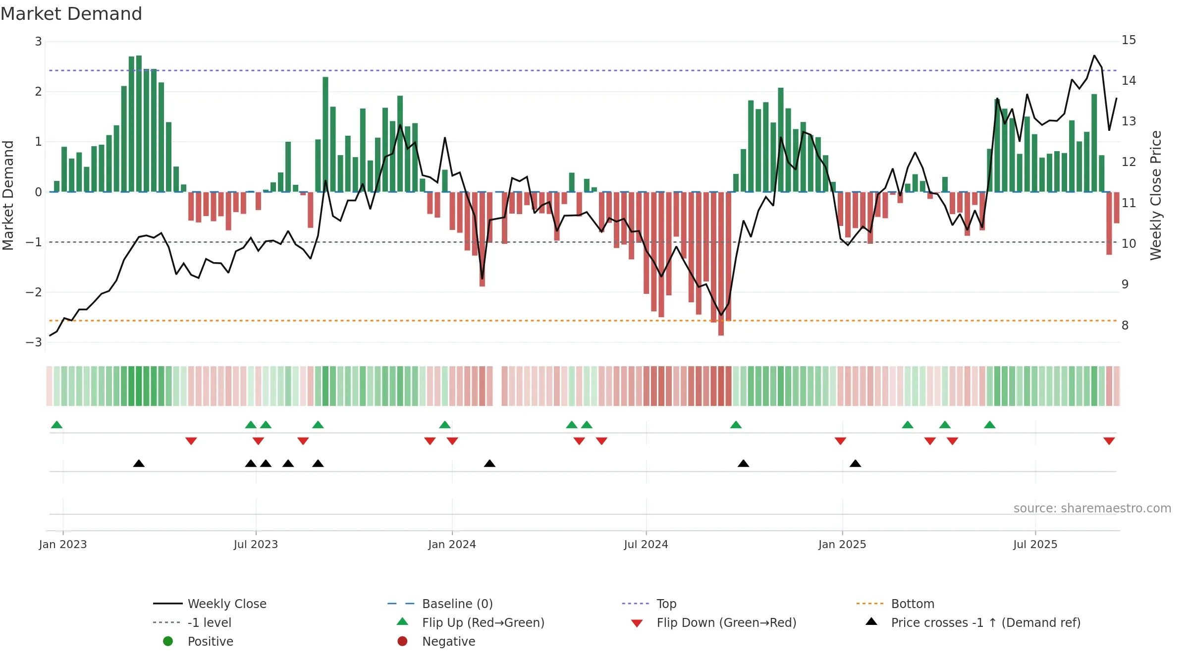 002465 weekly Market Demand chart, closing 2025-09-15.