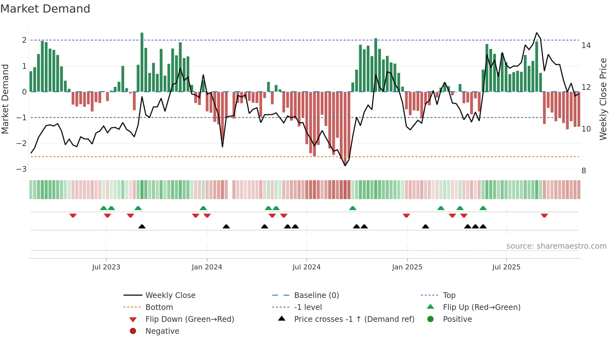 002465 weekly Market Demand chart