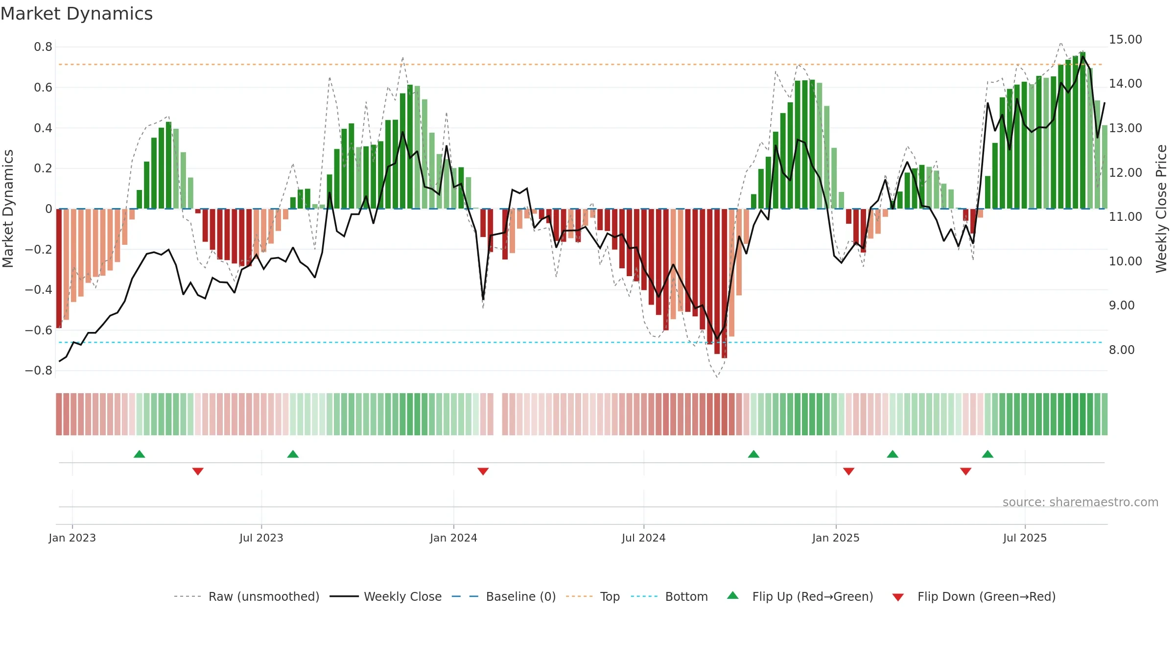 002465 weekly Market Dynamics chart, closing 2025-09-15.