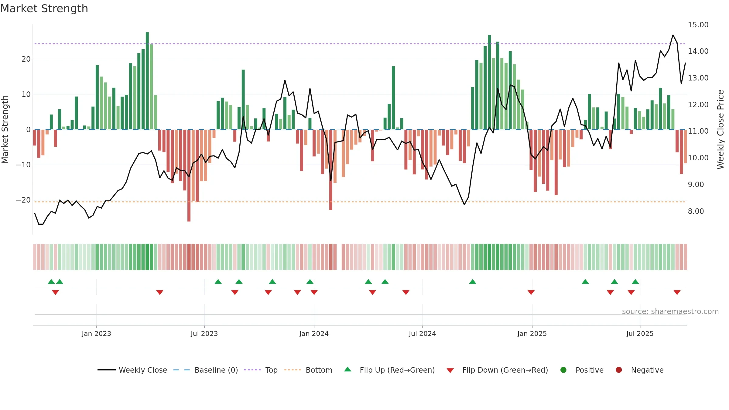 002465 weekly Market Strength chart, closing 2025-09-15.