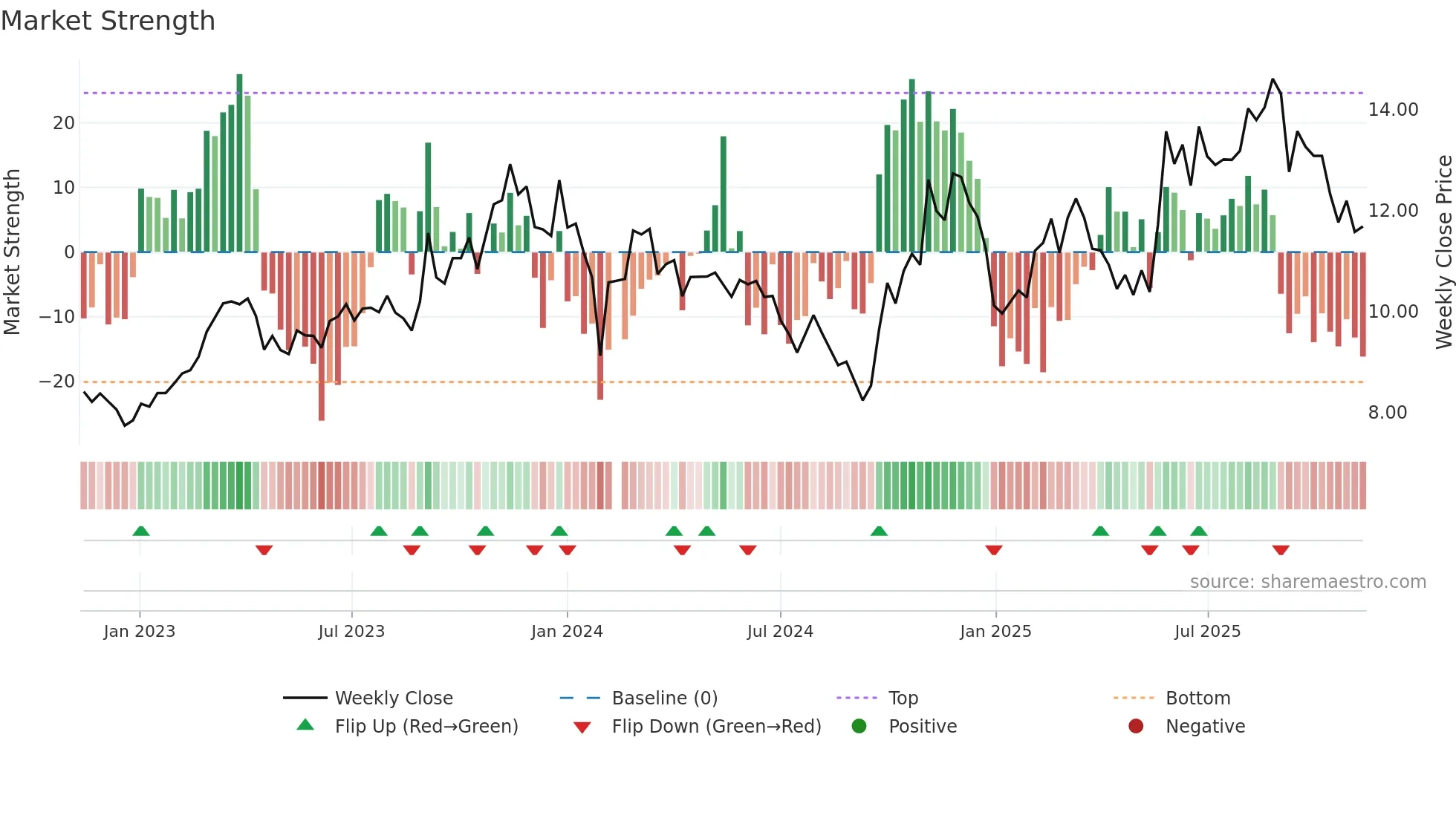 002465 weekly Market Strength chart