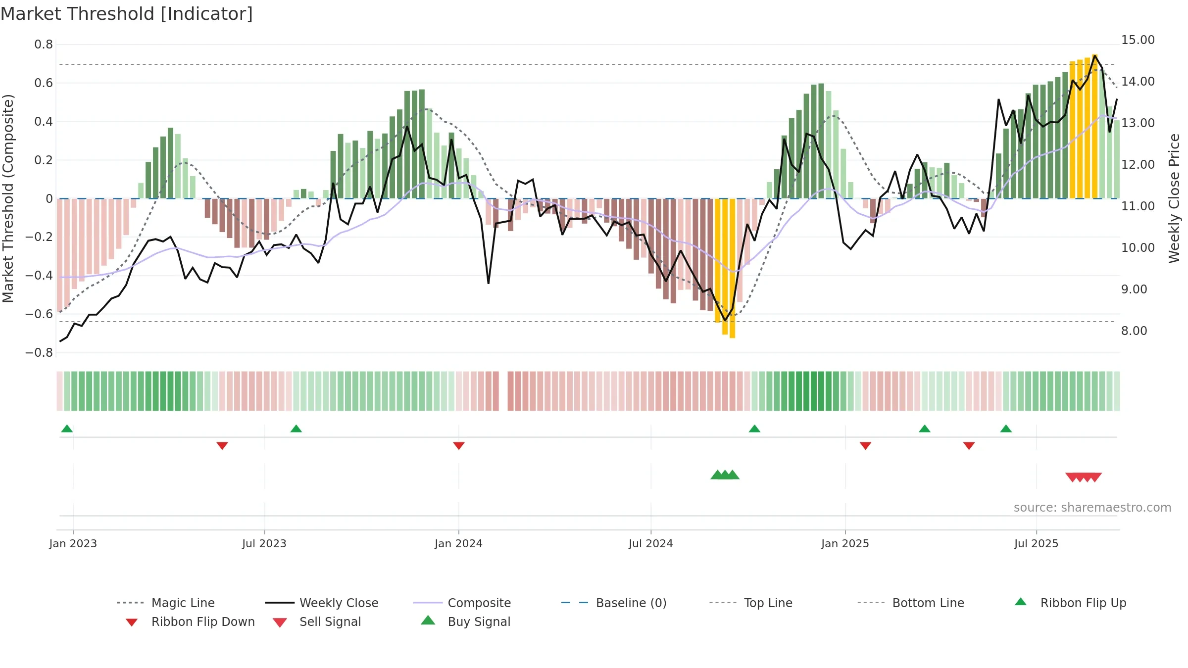 002465 weekly Market Threshold chart, closing 2025-09-15.