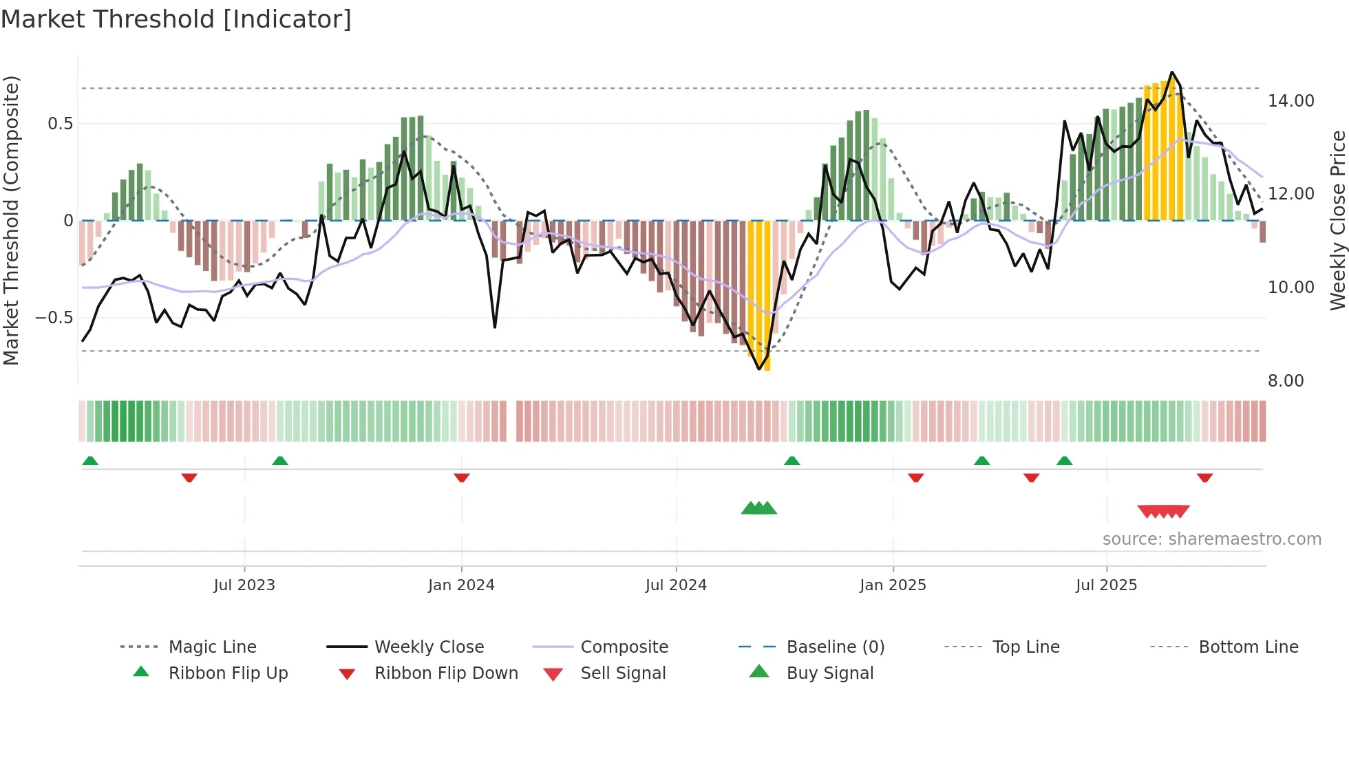 002465 weekly Market Threshold chart