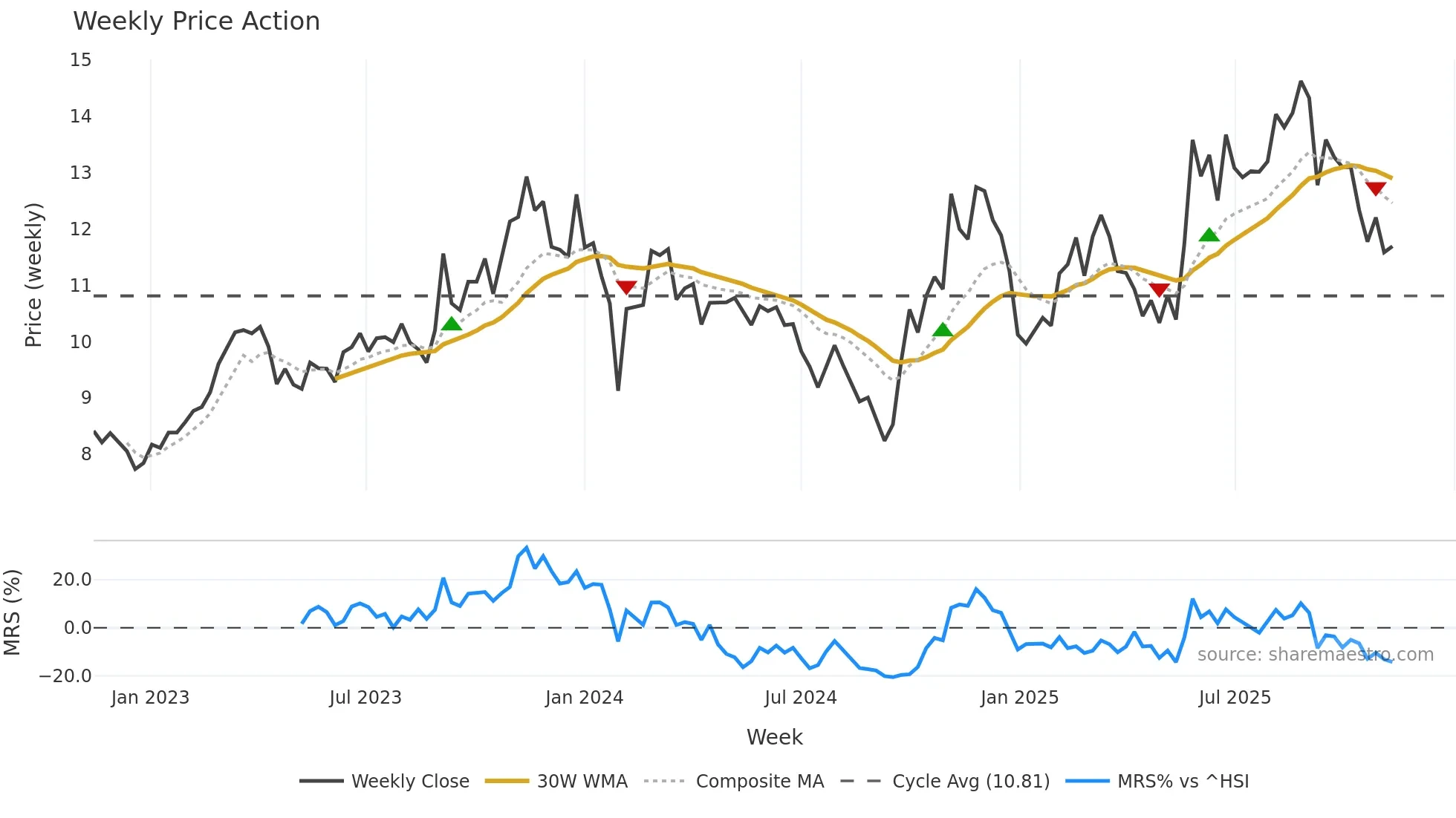 002465 weekly Price Action chart, closing 2025-11-10