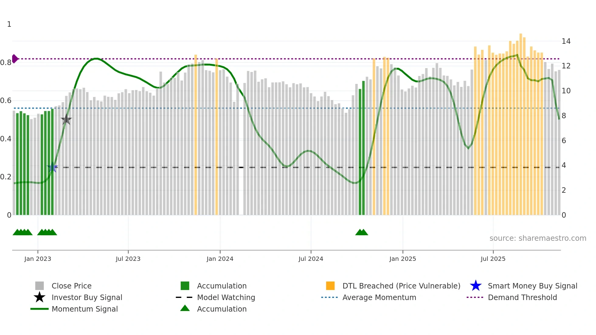 002465 weekly Smart Money chart